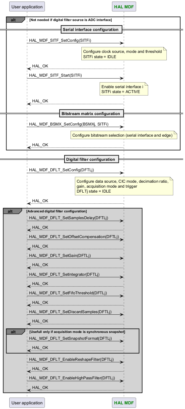 @startuml



participant App as "User application"

participant "<font color=green><b>HAL MDF</b></font>" as MDF



alt#grey Not needed if digital filter source is ADC interface

== Serial interface configuration ==

App -> MDF : HAL_MDF_SITF_SetConfig(SITFi)

Note over MDF : Configure clock source, mode and threshold\nSITFi state = IDLE

App <-- MDF :HAL_OK

App -> MDF : HAL_MDF_SITF_Start(SITFi)

Note over MDF : Enable serial interface i\nSITFi state = ACTIVE

App <-- MDF :HAL_OK



== Bitstream matrix configuration ==

App -> MDF : HAL_MDF_BSMX_SetConfig(BSMXj, SITFi)

Note over MDF : Configure bitstream selection (serial interface and edge)

App <-- MDF :HAL_OK

end



== Digital filter configuration ==

App -> MDF : HAL_MDF_DFLT_SetConfig(DFTLj)

Note over MDF : Configure data source, CIC mode, decimation ratio,\ngain, acquisition mode and trigger\nDFLTj state = IDLE

App <-- MDF :HAL_OK

alt#grey #lightgrey Advanced digital filter configuration

App -> MDF : HAL_MDF_DFLT_SetSamplesDelay(DFTLj)

App <-- MDF :HAL_OK

App -> MDF : HAL_MDF_DFLT_SetOffsetCompensation(DFTLj)

App <-- MDF :HAL_OK

App -> MDF : HAL_MDF_DFLT_SetGain(DFTLj)

App <-- MDF :HAL_OK

App -> MDF : HAL_MDF_DFLT_SetIntegrator(DFTLj)

App <-- MDF :HAL_OK

App -> MDF : HAL_MDF_DFLT_SetFifoThreshold(DFTLj)

App <-- MDF :HAL_OK

App -> MDF : HAL_MDF_DFLT_SetDiscardSamples(DFTLj)

App <-- MDF :HAL_OK

alt#grey #lightgrey Usefull only if acquisition mode is synchronous snapshot

App -> MDF : HAL_MDF_DFLT_SetSnapshotFormat(DFTLj)

App <-- MDF :HAL_OK

end

App -> MDF : HAL_MDF_DFLT_EnableReshapeFilter(DFTLj)

App <-- MDF :HAL_OK

App -> MDF : HAL_MDF_DFLT_EnableHighPassFilter(DFTLj)

App <-- MDF :HAL_OK

end



@enduml