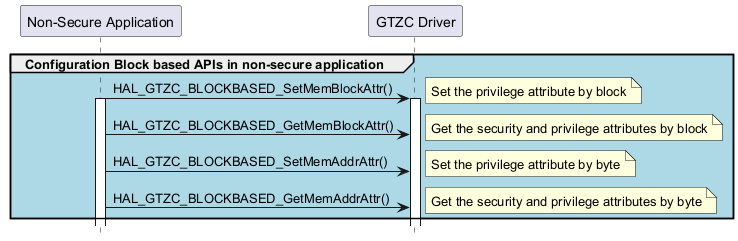 @startuml

hide footbox

participant "Non-Secure Application"

participant "GTZC Driver"



group #lightblue Configuration Block based APIs in non-secure application

"Non-Secure Application"->"GTZC Driver" ++ : HAL_GTZC_BLOCKBASED_SetMemBlockAttr()

note right : Set the privilege attribute by block

activate "Non-Secure Application"

"Non-Secure Application"->"GTZC Driver" : HAL_GTZC_BLOCKBASED_GetMemBlockAttr()

note right : Get the security and privilege attributes by block

"Non-Secure Application"->"GTZC Driver" : HAL_GTZC_BLOCKBASED_SetMemAddrAttr()

note right : Set the privilege attribute by byte

"Non-Secure Application"->"GTZC Driver" : HAL_GTZC_BLOCKBASED_GetMemAddrAttr()

note right : Get the security and privilege attributes by byte

end

@enduml