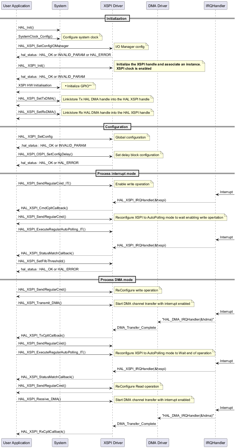 @startuml



== Initialization ==



"User Application"->"System" : HAL_Init()

"User Application"->"System" : SystemClock_Config()

note right: Configure system clock

"User Application"->" XSPI Driver" : HAL_XSPI_SetConfigIOManager

note right:I/O Manager config

" XSPI Driver" --> "User Application":hal_status : HAL_OK or INVALID_PARAM or HAL_ERROR

"User Application"->" XSPI Driver" : HAL_ XSPI_Init()

note right:  <b> Initialize the XSPI handle and associate an instance.\n <b>XSPI clock is enabled

" XSPI Driver" --> "User Application":hal_status : HAL_OK or INVALID_PARAM

"User Application"->"System" : XSPI HW Initialisation   

note right: ** Initialize GPIO**

"System" --> "User Application"

"User Application"->"System" : HAL_XSPI_SetTxDMA()

note right: Link/store Tx HAL DMA handle into the HAL XSPI handle

"User Application" <-- "System" 

"User Application"->"System" : HAL_XSPI_SetRxDMA()

note right: Link/store Rx HAL DMA handle into the HAL XSPI handle

"User Application" <-- "System" 



== Configuration ==

"User Application"->" XSPI Driver" : HAL_ XSPI_SetConfig

note right: Global configuration

" XSPI Driver" --> "User Application" ::hal_status : HAL_OK or INVALID_PARAM

"User Application"->" XSPI Driver" : HAL_XSPI_OSPI_SetConfigDelay()

note right:Set delay block configuration

" XSPI Driver" --> "User Application":hal_status : HAL_OK or HAL_ERROR

== Process interrupt mode ==

 participant        "DMA Driver"     

"User Application"->" XSPI Driver" :  HAL_XSPI_SendRegularCmd_IT()

note right:Enable write operation

"IRQHandler"<- : Interrupt

"IRQHandler" --> " XSPI Driver" : HAL_XSPI_IRQHandler(&hxspi)

" XSPI Driver"-->"User Application" : HAL_XSPI_CmdCpltCallback()

"User Application"->" XSPI Driver" :  HAL_XSPI_SendRegularCmd()

note right:Reconfigure XSPI to AutoPolling mode to wait enabling write opertation

" XSPI Driver" --> "User Application" 



"User Application"->" XSPI Driver" :  HAL_XSPI_ExecuteRegularAutoPolling_IT()

"IRQHandler"<- : Interrupt

"IRQHandler" --> " XSPI Driver" : HAL_XSPI_IRQHandler(&hxspi)

" XSPI Driver"-->"User Application" : HAL_XSPI_StatusMatchCallback()





"User Application"->" XSPI Driver" :  HAL_XSPI_SetFifoThreshold()

" XSPI Driver" --> "User Application" :hal_status : HAL_OK or HAL_ERROR



== Process DMA mode ==



"User Application"->" XSPI Driver" :  HAL_XSPI_SendRegularCmd()

note right:ReConfigure write operation

" XSPI Driver" --> "User Application" 







"User Application"->" XSPI Driver" :  HAL_XSPI_Transmit_DMA()

note right: Start DMA channel transfer with interrupt enabled

"IRQHandler"<- : Interrupt



"DMA Driver"<--"IRQHandler":"HAL_DMA_IRQHandler(&hdma)"

"DMA Driver" --> " XSPI Driver" : DMA_Transfer_Complete

" XSPI Driver"-->"User Application" : HAL_XSPI_TxCpltCallback()



"User Application"->" XSPI Driver" :  HAL_XSPI_SendRegularCmd()





"User Application"->" XSPI Driver" :  HAL_XSPI_ExecuteRegularAutoPolling_IT()

note right: Reconfigure XSPI to AutoPolling mode to Wait end of operation

"IRQHandler"<- : Interrupt

"IRQHandler" --> " XSPI Driver" : HAL_XSPI_IRQHandler(&hxspi)

" XSPI Driver"-->"User Application" : HAL_XSPI_StatusMatchCallback()





"User Application"->" XSPI Driver" :  HAL_XSPI_SendRegularCmd()

note right:ReConfigure Read operation

" XSPI Driver" --> "User Application" 



"User Application"->" XSPI Driver" :  HAL_XSPI_Receive_DMA()

note right: Start DMA channel transfer with interrupt enabled

"IRQHandler"<- : Interrupt





"DMA Driver"<--"IRQHandler":"HAL_DMA_IRQHandler(&hdma)"

"DMA Driver" --> " XSPI Driver" : DMA_Transfer_Complete

" XSPI Driver"-->"User Application" : HAL_XSPI_RxCpltCallback()



@enduml