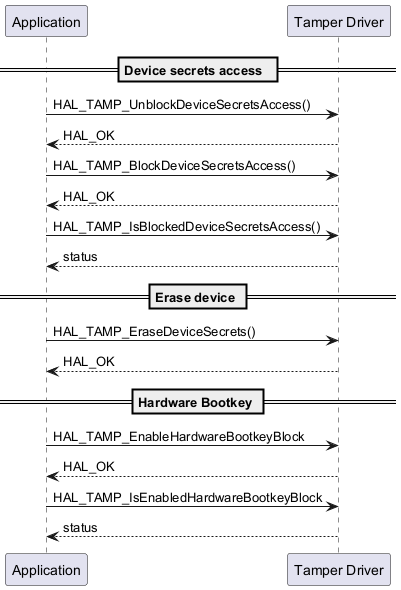 @startuml



participant Application as app

participant "Tamper Driver" as tamp



== Device secrets access  ==



    app -> tamp : HAL_TAMP_UnblockDeviceSecretsAccess()

    tamp --> app: HAL_OK



    app -> tamp : HAL_TAMP_BlockDeviceSecretsAccess()

    tamp --> app: HAL_OK



    app -> tamp : HAL_TAMP_IsBlockedDeviceSecretsAccess()

    tamp --> app : status



== Erase device ==



    app -> tamp : HAL_TAMP_EraseDeviceSecrets()

    tamp --> app: HAL_OK



== Hardware Bootkey ==



    app -> tamp : HAL_TAMP_EnableHardwareBootkeyBlock

    tamp --> app: HAL_OK



    app -> tamp : HAL_TAMP_IsEnabledHardwareBootkeyBlock

    tamp --> app: status



@enduml