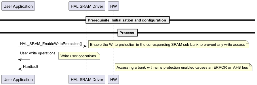@startuml



==Prerequisite: Initialization and configuration ==



== Process == 

"User Application"->"HAL SRAM Driver" : HAL_SRAM_EnableWriteProtection() 

note right: Enable the Write protection in the corresponding SRAM sub-bank to prevent any write access

"User Application"->"User Application" : User write operations

note right: Write user operations 

"HW"-->"User Application" : Hardfault

note right: Accessing a bank with write protection enabled causes an ERROR on AHB bus 



@enduml