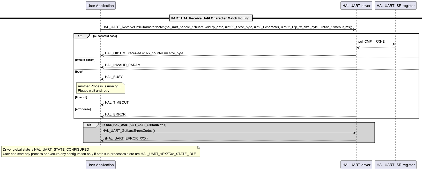 @startuml

participant "User Application" as p1

participant "HAL UART driver" as p2

participant "HAL UART ISR register" as p3



== UART HAL Receive Until Character Match Polling ==

p1->p2: HAL_UART_ReceiveUntilCharacterMatch(hal_uart_handle_t *huart, void *p_data, uint32_t size_byte, uint8_t character, uint32_t *p_rx_size_byte, uint32_t timeout_ms);

alt successful case

p2->p3: poll CMF || RXNE

p3-->p2

p2-->p1: HAL_OK: CMF received or Rx_counter == size_byte

else invalid param

p2-->p1: HAL_INVALID_PARAM

else busy

p2-->p1: HAL_BUSY

note over p1

Another Process is running...

Please wait and retry

end note

else timeout

p2-->p1: HAL_TIMEOUT

else error case

p2-->p1: HAL_ERROR

end

alt #lightgrey If USE_HAL_UART_GET_LAST_ERRORS == 1

p1->p2: HAL_UART_GetLastErrorsCodes()

p2-->p1: (HAL_UART_ERROR_XXX)

end

note over p1

Driver global state is HAL_UART_STATE_CONFIGURED

User can start any process or execute any configuration only if both sub processes state are HAL_UART_<RX/TX>_STATE_IDLE

end note

@enduml