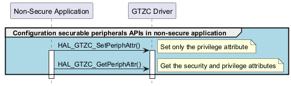 @startuml

hide footbox

participant "Non-Secure Application"

participant "GTZC Driver"



group #lightblue Configuration securable peripherals APIs in non-secure application

"Non-Secure Application" ->"GTZC Driver" ++ : HAL_GTZC_SetPeriphAttr()

note right : Set only the privilege attribute 

activate "Non-Secure Application"

"Non-Secure Application" ->"GTZC Driver" : HAL_GTZC_GetPeriphAttr()

note right : Get the security and privilege attributes 

end

@enduml