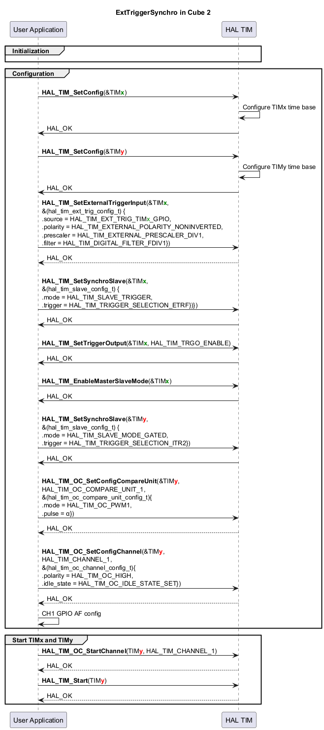

@startuml

skinparam maxMessageSize 450

' To add a number by line

'autonumber



title "ExtTriggerSynchro in Cube 2"





' Fix order of each column

participant "User Application" as App

participant "HAL TIM" as Driver



group Initialization

App -[hidden]>Driver

end



group Configuration



App -> Driver : \n<b>HAL_TIM_SetConfig</b>(&TIM<b><font color=green>x</b>)

Driver -> Driver : Configure TIMx time base

Driver -> App : HAL_OK



App -> Driver : \n<b>HAL_TIM_SetConfig</b>(&TIM<b><font color=red>y</b>)

Driver -> Driver : Configure TIMy time base

Driver -> App : HAL_OK



App->Driver : <b>HAL_TIM_SetExternalTriggerInput</b>(&TIM<b><font color=green>x</b>,\n&(hal_tim_ext_trig_config_t) {\n.source = HAL_TIM_EXT_TRIG_TIM<font color=green>x</font>_GPIO,\n.polarity = HAL_TIM_EXTERNAL_POLARITY_NONINVERTED,\n.prescaler = HAL_TIM_EXTERNAL_PRESCALER_DIV1,\n.filter = HAL_TIM_DIGITAL_FILTER_FDIV1})

Driver --> App : HAL_OK



App->Driver : \n<b>HAL_TIM_SetSynchroSlave</b>(&TIM<b><font color=green>x</b>,\n&(hal_tim_slave_config_t) {\n.mode = HAL_TIM_SLAVE_TRIGGER,\n.trigger = HAL_TIM_TRIGGER_SELECTION_ETRF})})

Driver -> App : HAL_OK



App->Driver : \n<b>HAL_TIM_SetTriggerOutput</b>(&TIM<b><font color=green>x</b>, HAL_TIM_TRGO_ENABLE)

Driver -> App : HAL_OK



App->Driver : \n<b>HAL_TIM_EnableMasterSlaveMode</b>(&TIM<b><font color=green>x</b>)

Driver -> App : HAL_OK



App->Driver : \n<b>HAL_TIM_SetSynchroSlave</b>(&TIM<b><font color=red>y</b>,\n&(hal_tim_slave_config_t) {\n.mode = HAL_TIM_SLAVE_MODE_GATED,\n.trigger = HAL_TIM_TRIGGER_SELECTION_ITR2})

Driver -> App : HAL_OK



App -> Driver : \n<b>HAL_TIM_OC_SetConfigCompareUnit</b>(&TIM<b><font color=red>y</b>,\nHAL_TIM_OC_COMPARE_UNIT_1,\n&(hal_tim_oc_compare_unit_config_t){\n.mode = HAL_TIM_OC_PWM1,\n.pulse = α})

Driver --> App : HAL_OK



App -> Driver : \n<b>HAL_TIM_OC_SetConfigChannel</b>(&TIM<b><font color=red>y</b>,\nHAL_TIM_CHANNEL_1,\n&(hal_tim_oc_channel_config_t){\n.polarity = HAL_TIM_OC_HIGH,\n.idle_state = HAL_TIM_OC_IDLE_STATE_SET})

Driver --> App : HAL_OK



App -> App : CH1 GPIO AF config



end



group Start TIMx and TIMy



App -> Driver : <b>HAL_TIM_OC_StartChannel</b>(TIM<b><font color=red>y</b>, HAL_TIM_CHANNEL_1)

Driver --> App : HAL_OK



App -> Driver : <b>HAL_TIM_Start</b>(TIM<b><font color=red>y</b>)

Driver --> App : HAL_OK



end

@enduml

<hr/>