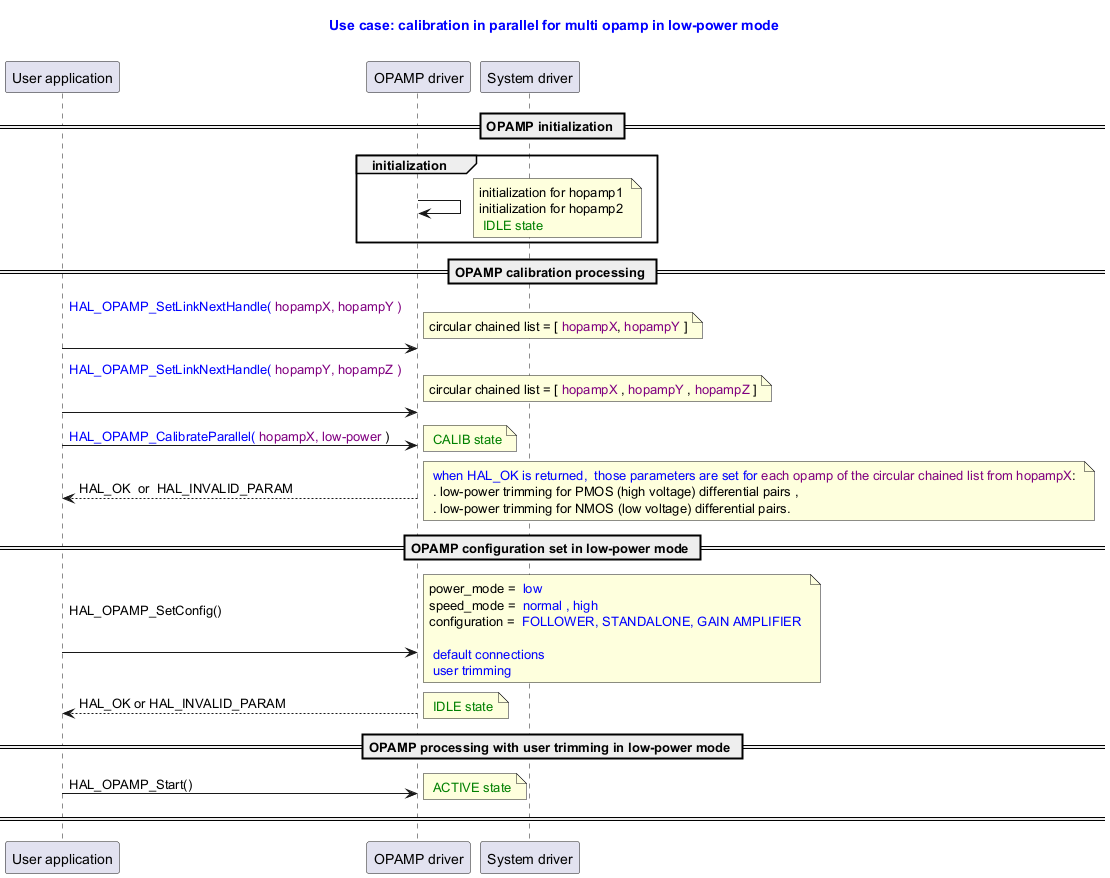 @startuml



title

  <font color=blue> Use case: calibration in parallel for multi opamp in low-power mode



end title



' Fix order of each column

participant "User application" as user

participant "OPAMP driver"     as opamp

participant "System driver"    as system



== OPAMP initialization ==

group initialization

opamp -> opamp:

note right: initialization for hopamp1 \ninitialization for hopamp2 \n<font color=green> IDLE state

end



== OPAMP calibration processing ==

user -> opamp : <font color=blue>HAL_OPAMP_SetLinkNextHandle(<font color=purple> hopampX, hopampY )\n \n

note right: circular chained list = [ <font color=purple>hopampX</font>, <font color=purple>hopampY</font> ]



user -> opamp : <font color=blue>HAL_OPAMP_SetLinkNextHandle(<font color=purple> hopampY, hopampZ )\n \n

note right: circular chained list = [ <font color=purple>hopampX</font> , <font color=purple>hopampY</font> , <font color=purple>hopampZ</font> ]



user -> opamp : <font color=blue>HAL_OPAMP_CalibrateParallel(<font color=purple> hopampX, low-power </font>)

note right: <font color=green> CALIB state

opamp --> user : HAL_OK  or  HAL_INVALID_PARAM

note right: <font color=blue> when HAL_OK is returned,  those parameters are set for <font color=purple>each opamp of the circular chained list from hopampX</font>: \n . low-power trimming for PMOS (high voltage) differential pairs , \n . low-power trimming for NMOS (low voltage) differential pairs.



== OPAMP configuration set in low-power mode ==

user -> opamp : HAL_OPAMP_SetConfig() \n \n

note right: power_mode = <font color=blue> low \nspeed_mode = <font color=blue> normal , high \nconfiguration = <font color=blue> FOLLOWER, STANDALONE, GAIN AMPLIFIER \n \n<font color=blue> default connections\n<font color=blue> user trimming

opamp --> user : HAL_OK or HAL_INVALID_PARAM

note right: <font color=green> IDLE state



== OPAMP processing with user trimming in low-power mode ==

user -> opamp : HAL_OPAMP_Start()

note right: <font color=green> ACTIVE state



== ==

@enduml