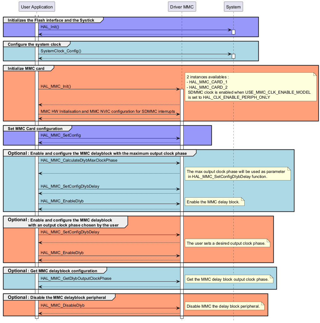 @startuml

hide footbox

' To add a number by line

'autonumber



' Fix order of each column

skinparam ParticipantPadding 40



participant "User Application" as part1 

participant "Driver MMC" as part2

participant "System" as part3



activate part1



group #9898fb Initializes the Flash interface and the Systick

part1->part3 : HAL_Init()

activate part3

part3 --> part1

deactivate part3

end



group #lightblue Configure the system clock

part1->part3 : SystemClock_Config()

activate part3

part3 --> part1

deactivate part3

end



group #lightsalmon Initialize MMC card

part1->part2 ++ : HAL_MMC_Init()

note right: 2 instances availables : \n- HAL_MMC_CARD_1 \n- HAL_MMC_CARD_2 \n SDMMC clock is enabled when USE_MMC_CLK_ENABLE_MODEL \n is set to HAL_CLK_ENABLE_PERIPH_ONLY

part2 --> part1

part1->part2 : MMC HW Initialisation and MMC NVIC configuration for SDMMC interrupts

part2 --> part1

end



group #9898fb Set MMC Card configuration

part1->part2 : HAL_MMC_SetConfig

part2 --> part1

end



group #lightblue <size:15>Optional</size> : Enable and configure the MMC delayblock with the maximum output clock phase

part1->part2 : HAL_MMC_CalculateDlybMaxClockPhase

part2 --> part1

note right: The max output clock phase will be used as parameter \n in HAL_MMC_SetConfigDlybDelay function.

part1->part2 : HAL_MMC_SetConfigDlybDelay

part2 --> part1



part1->part2 : HAL_MMC_EnableDlyb

note right: Enable the MMC delay block.

part2 --> part1

end



group #lightsalmon <size:15>Optional</size> : Enable and configure the MMC delayblock \n                  with an output clock phase chosen by the user

part1->part2 : HAL_MMC_SetConfigDlybDelay

part2 --> part1

note right: The user sets a desired output clock phase.

part1->part2 : HAL_MMC_EnableDlyb

part2 --> part1

end



group #lightblue <size:15>Optional</size> : Get MMC delayblock configuration 

part1->part2 : HAL_MMC_GetDlybOutputClockPhase

note right: Get the MMC delay block output clock phase.

part2 --> part1

end



group #lightsalmon <size:15>Optional</size> : Disable the MMC delayblock peripheral 

part1->part2 : HAL_MMC_DisableDlyb

note right:  Disable MMC the delay block peripheral.

part2 --> part1

end

@enduml