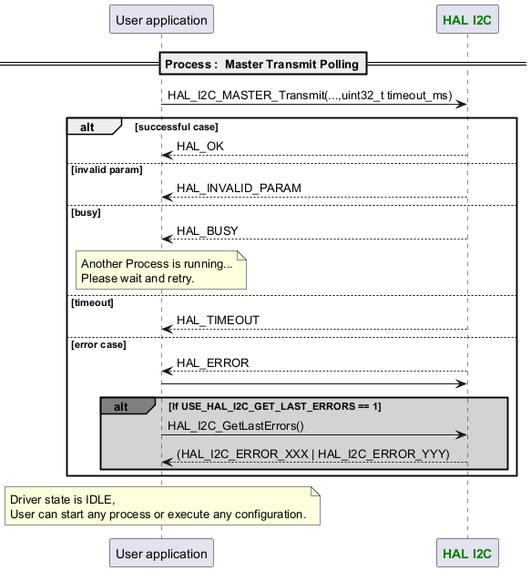 @startuml

participant App as "User application"

participant "<font color=green><b>HAL I2C</b></font>" as I2C



==Process :  Master Transmit Polling==

App -> I2C : HAL_I2C_MASTER_Transmit(...,uint32_t timeout_ms)



alt successful case

   App <-- I2C : HAL_OK

else invalid param

   App <-- I2C : HAL_INVALID_PARAM

else busy

   App <-- I2C : HAL_BUSY

   note over App : Another Process is running...\nPlease wait and retry.

else timeout 

   App <-- I2C : HAL_TIMEOUT

else error case 

   App <-- I2C : HAL_ERROR

App -> I2C : \



alt#grey #lightgrey If USE_HAL_I2C_GET_LAST_ERRORS == 1

App->I2C : HAL_I2C_GetLastErrors()

App <-- I2C : \

(HAL_I2C_ERROR_XXX | HAL_I2C_ERROR_YYY)

end



end

note over App : Driver state is IDLE,\nUser can start any process or execute any configuration.

@enduml