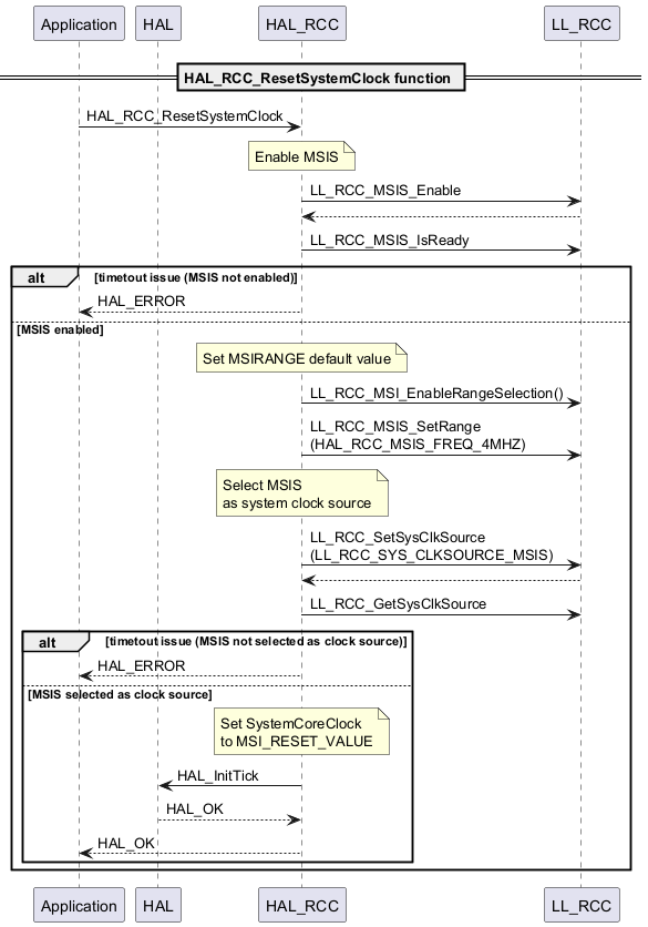 @startuml

participant Application

participant HAL

participant HAL_RCC

participant LL_RCC

== HAL_RCC_ResetSystemClock function ==

Application -> HAL_RCC : HAL_RCC_ResetSystemClock

note over HAL_RCC : Enable MSIS

HAL_RCC -> LL_RCC : LL_RCC_MSIS_Enable

HAL_RCC <-- LL_RCC

HAL_RCC -> LL_RCC : LL_RCC_MSIS_IsReady

alt timetout issue (MSIS not enabled)

    HAL_RCC --> Application : HAL_ERROR

else MSIS enabled

    note over HAL_RCC : Set MSIRANGE default value

    HAL_RCC -> LL_RCC : LL_RCC_MSI_EnableRangeSelection()

    HAL_RCC -> LL_RCC : LL_RCC_MSIS_SetRange\n(HAL_RCC_MSIS_FREQ_4MHZ)

    note over HAL_RCC : Select MSIS\nas system clock source

    HAL_RCC -> LL_RCC : LL_RCC_SetSysClkSource\n(LL_RCC_SYS_CLKSOURCE_MSIS)

    HAL_RCC <-- LL_RCC

    HAL_RCC -> LL_RCC : LL_RCC_GetSysClkSource

    alt timetout issue (MSIS not selected as clock source)

        HAL_RCC --> Application : HAL_ERROR

    else MSIS selected as clock source

        note over HAL_RCC : Set SystemCoreClock\nto MSI_RESET_VALUE

        HAL_RCC -> HAL: HAL_InitTick

        HAL --> HAL_RCC: HAL_OK

        HAL_RCC --> Application: HAL_OK

    end

end

@enduml