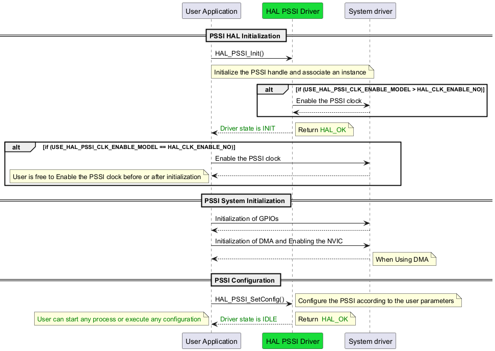 @startuml

skinparam backgroundColor #FFFFFF

participant "User Application" as User

participant "HAL PSSI Driver" as PSSI  #19DD3A

participant "System driver" as System



== PSSI HAL Initialization ==





User -> PSSI:HAL_PSSI_Init()

note over PSSI

Initialize the PSSI handle and associate an instance

end note

alt if (USE_HAL_PSSI_CLK_ENABLE_MODEL > HAL_CLK_ENABLE_NO)

PSSI -> System:Enable the PSSI clock

PSSI <-- System:

end

User <-- PSSI:<font color=green>Driver state is INIT

note right

Return<color green> HAL_OK</color>

end note



alt if (USE_HAL_PSSI_CLK_ENABLE_MODEL == HAL_CLK_ENABLE_NO)

User -> System:Enable the PSSI clock

User <-- System:

note left

User is free to Enable the PSSI clock before or after initialization

end note

end

== PSSI System Initialization ==



User -> System:Initialization of GPIOs

User <-- System:





User -> System:Initialization of DMA and Enabling the NVIC

User <-- System:

note right

When Using DMA

end note



== PSSI Configuration ==



User -> PSSI:HAL_PSSI_SetConfig()

note right

Configure the PSSI according to the user parameters

end note



User <-- PSSI:<font color=green>Driver state is IDLE

note right

Return <color green> HAL_OK</color>

end note

note left

<font color=green>User can start any process or execute any configuration

end note

@enduml