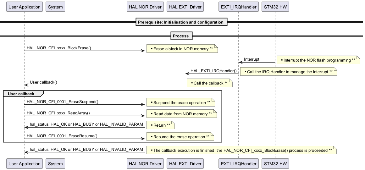 @startuml



participant "User Application" as part1

participant "System"           as part2

participant "HAL NOR Driver"   as part3

participant "HAL EXTI Driver"  as part4

participant "EXTI_IRQHandler"  as part5

participant "STM32 HW"         as part6



== Prerequisite: Initialisation and configuration ==



== Process == 

"part1"->"part3" : HAL_NOR_CFI_xxxx_BlockErase()

note right: ** Erase a block in NOR memory **



"part6" -> "part5" : Interrupt

note right: ** Interrupt the NOR flash programming **



"part5" -> "part4" : HAL_EXTI_IRQHandler()

note right: ** Call the IRQ Handler to manage the interrupt **



"part4" -> "part1" : User callback()

note right: ** Call the callback **

group User callback

"part1"->"part3" : HAL_NOR_CFI_0001_EraseSuspend()

note right: ** Suspend the erase operation **



"part1"->"part3" : HAL_NOR_CFI_xxxx_ReadArray()

note right: ** Read data from NOR memory **

"part3"->"part1" : hal_status: HAL_OK or HAL_BUSY or HAL_INVALID_PARAM

note right: ** Return **



"part1"->"part3" : HAL_NOR_CFI_0001_EraseResume()

note right: ** Resume the erase operation **



end

"part3"->"part1" : hal_status: HAL_OK or HAL_BUSY or HAL_INVALID_PARAM

note right: ** The callback execution is finished, the HAL_NOR_CFI_xxxx_BlockErase() process is proceeded **



@enduml