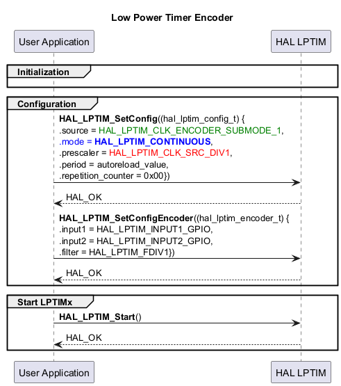 @startuml

' To add a number by line

'autonumber



title "Low Power Timer Encoder"



' Fix order of each column

participant "User Application" as App

participant "HAL LPTIM" as Driver





group Initialization

App -[hidden]>Driver

end



group Configuration

App->Driver : <b>HAL_LPTIM_SetConfig</b>((hal_lptim_config_t) {\n.source = <font color=green>HAL_LPTIM_CLK_ENCODER_SUBMODE_1</font>,\n<font color=blue>.mode = <b>HAL_LPTIM_CONTINUOUS</b></font>,\n.prescaler = <font color=red>HAL_LPTIM_CLK_SRC_DIV1</font>,\n.period = autoreload_value,\n.repetition_counter = 0x00})

Driver --> App : HAL_OK



App->Driver : <b>HAL_LPTIM_SetConfigEncoder</b>((hal_lptim_encoder_t) {\n.input1 = HAL_LPTIM_INPUT1_GPIO,\n.input2 = HAL_LPTIM_INPUT2_GPIO,\n.filter = HAL_LPTIM_FDIV1})

Driver --> App : HAL_OK



end



group Start LPTIMx



App->Driver : <b>HAL_LPTIM_Start</b>()

Driver --> App : HAL_OK



end

@enduml
