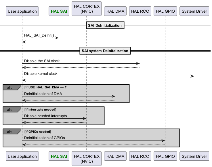 @startuml

participant App as "User application"

participant "<font color=green><b>HAL SAI</b></font>" as SAI

participant "HAL CORTEX\n(NVIC)" as CORTEX

participant "HAL DMA" as DMA

participant "HAL RCC" as RCC

participant "HAL GPIO" as GPIO

participant "System Driver" as SYSTEM



==SAI DeInitialization==

App->SAI : HAL_SAI_DeInit()

App<--SAI



==SAI system DeInitalization==

App->RCC : Disable the SAI clock

RCC --> App



App->SYSTEM : Disable kernel clock

SYSTEM --> App



alt#grey #lightgrey If USE_HAL_SAI_DMA == 1

App->DMA : DeInitialization of DMA

DMA-->App

end



alt#grey #lightgrey If interrupts needed

App->CORTEX : Disable needed interrupts

CORTEX-->App

end



alt#grey #lightgrey If GPIOs needed

App->GPIO : DeInitialization of GPIOs

GPIO-->App

end



@enduml