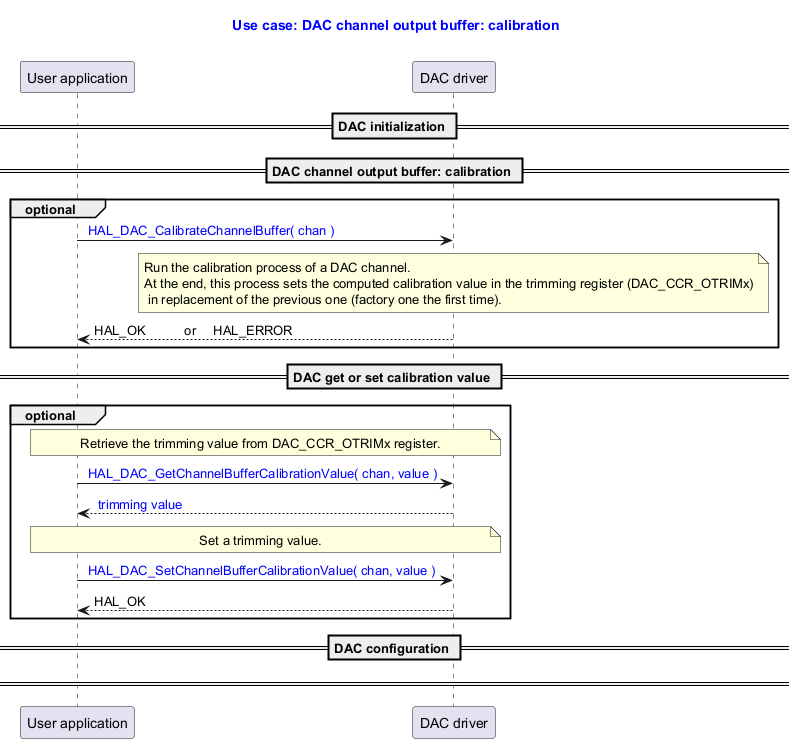 @startuml



title

  <font color=blue> Use case: DAC channel output buffer: calibration



end title



participant "User application" as user

participant "DAC driver" as dac





== DAC initialization ==

== DAC channel output buffer: calibration ==

group optional

user -> dac : <font color=blue> HAL_DAC_CalibrateChannelBuffer( chan )

note over dac: Run the calibration process of a DAC channel. \nAt the end, this process sets the computed calibration value in the trimming register (DAC_CCR_OTRIMx)\n in replacement of the previous one (factory one the first time).

dac --> user: HAL_OK  \t or \t HAL_ERROR

end



== DAC get or set calibration value ==



group optional

note over user, dac: Retrieve the trimming value from DAC_CCR_OTRIMx register.

user -> dac : <font color=blue> HAL_DAC_GetChannelBufferCalibrationValue( chan, value )

dac --> user : <font color=blue> trimming value



note over user, dac: Set a trimming value.



user -> dac : <font color=blue> HAL_DAC_SetChannelBufferCalibrationValue( chan, value )

dac --> user : HAL_OK

end



== DAC configuration ==

== ==



@enduml
