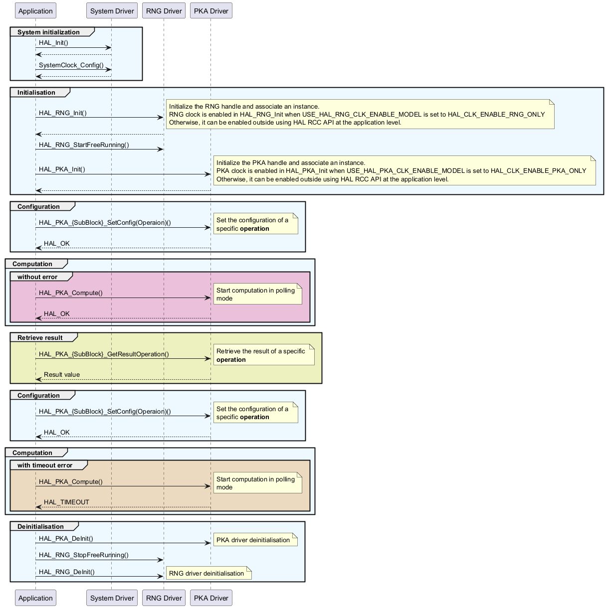 @startuml

group #edf9ff System initialization

Application->"System Driver" : HAL_Init()

"System Driver"-->Application : 

Application->"System Driver" : SystemClock_Config()

"System Driver"-->Application

end

group #edf9ff Initialisation

Application->"RNG Driver" : HAL_RNG_Init()

note right: Initialize the RNG handle and associate an instance.\nRNG clock is enabled in HAL_RNG_Init when USE_HAL_RNG_CLK_ENABLE_MODEL is set to HAL_CLK_ENABLE_RNG_ONLY \nOtherwise, it can be enabled outside using HAL RCC API at the application level.

"RNG Driver"-->Application

Application->"RNG Driver" : HAL_RNG_StartFreeRunning()

Application->"PKA Driver" : HAL_PKA_Init()

note right: Initialize the PKA handle and associate an instance.\nPKA clock is enabled in HAL_PKA_Init when USE_HAL_PKA_CLK_ENABLE_MODEL is set to HAL_CLK_ENABLE_PKA_ONLY \nOtherwise, it can be enabled outside using HAL RCC API at the application level.

"PKA Driver"-->Application

end

group #edf9ff Configuration

Application->"PKA Driver" : HAL_PKA_{SubBlock}_SetConfig(Operaion)()

note right: Set the configuration of a \nspecific <b>operation

"PKA Driver"-->Application: HAL_OK

end

group #edf9ff Computation

group #ebc0da without error

Application->"PKA Driver" : HAL_PKA_Compute()

note right: Start computation in polling\nmode

"PKA Driver"-->Application: HAL_OK

end

end

group #edf0bf Retrieve result

Application->"PKA Driver" : HAL_PKA_{SubBlock}_GetResultOperation()

note right: Retrieve the result of a specific \n<b>operation

"PKA Driver"-->Application: Result value

end

group #edf9ff Configuration

Application->"PKA Driver" : HAL_PKA_{SubBlock}_SetConfig(Operaion)()

note right: Set the configuration of a \nspecific <b>operation

"PKA Driver"-->Application: HAL_OK

end

group #edf9ff Computation

group #ebdac0 with timeout error

Application->"PKA Driver" : HAL_PKA_Compute()

note right: Start computation in polling\nmode

"PKA Driver"-->Application: HAL_TIMEOUT

end

end

group #edf9ff Deinitialisation 

Application->"PKA Driver" : HAL_PKA_DeInit()

note right: PKA driver deinitialisation

Application->"RNG Driver" : HAL_RNG_StopFreeRunning()

Application->"RNG Driver" : HAL_RNG_DeInit()

note right: RNG driver deinitialisation

end

@enduml