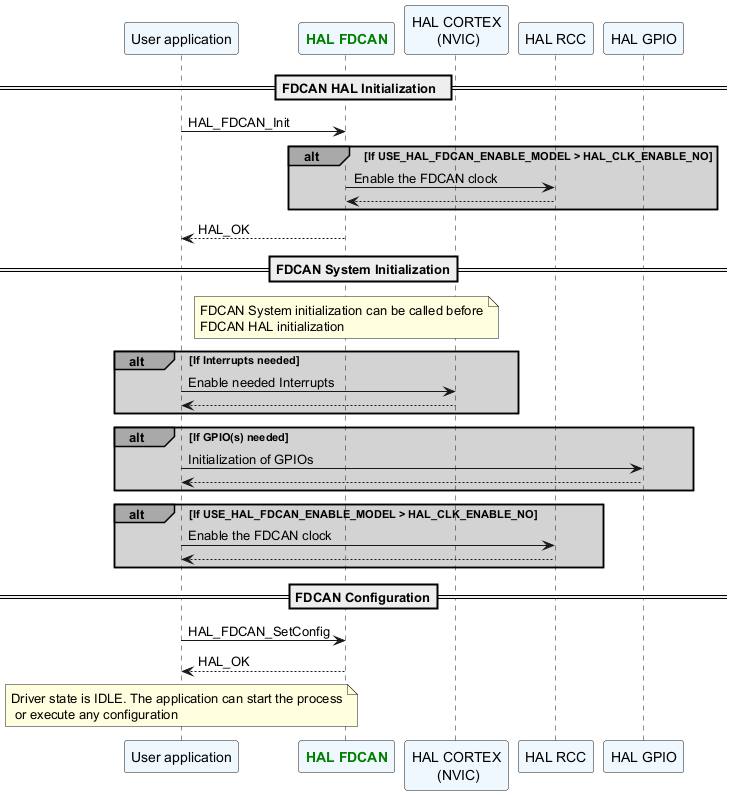 @startuml



participant App as "User application"#AliceBlue

participant "<font color=green><b>HAL FDCAN"  as FDCAN#AliceBlue

participant "HAL CORTEX\n (NVIC)" as NVIC#AliceBlue

participant "HAL RCC" as RCC#AliceBlue

participant "HAL GPIO" as GPIO#AliceBlue





== FDCAN HAL Initialization  ==

App -> FDCAN : HAL_FDCAN_Init

alt#darkgrey #lightgrey If USE_HAL_FDCAN_ENABLE_MODEL > HAL_CLK_ENABLE_NO



FDCAN -> RCC : Enable the FDCAN clock

RCC --> FDCAN

end

App <-- FDCAN : HAL_OK



== FDCAN System Initialization==

Note over FDCAN#lightyellow:  FDCAN System initialization can be called before\nFDCAN HAL initialization



alt#darkgrey #lightgrey  If Interrupts needed

App-> NVIC : Enable needed Interrupts

NVIC-->App

end



alt#darkgrey #lightgrey  If GPIO(s) needed

App-> GPIO : Initialization of GPIOs

GPIO-->App

end



alt#darkgrey #lightgrey  If USE_HAL_FDCAN_ENABLE_MODEL > HAL_CLK_ENABLE_NO

App -> RCC : Enable the FDCAN clock

RCC --> App

end



== FDCAN Configuration==

App -> FDCAN : HAL_FDCAN_SetConfig

App <-- FDCAN :HAL_OK

Note over App#lightyellow: Driver state is IDLE. The application can start the process\n or execute any configuration



@enduml