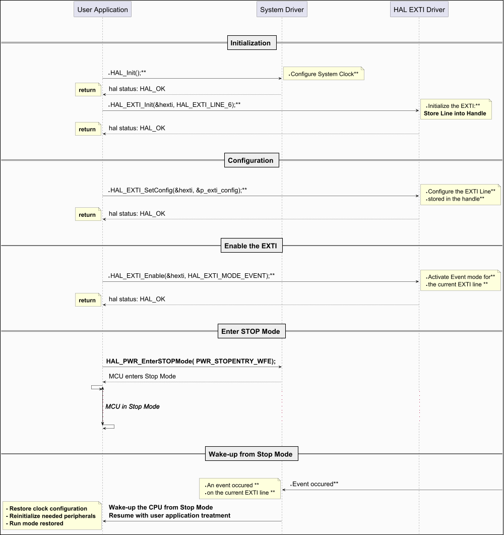 @startuml



hide footbox

skinparam ParticipantPadding 150

skinparam DefaultFontSize 26

skinparam ArrowFontSize 24

skinparam NoteFontSize 22

skinparam boxPadding 80

skinparam backgroundColor #FBFBFB

skinparam DiagramBorderColor #black

skinparam DiagramBorderThickness 2

skinparam Padding 6

scale 1000 Width

!pragma teoz true



|||

|||

== Initialization ==

|||

|||



"User Application" -> "System Driver":  **     HAL_Init();**

note right: **   Configure System Clock**

"System Driver" --> "User Application": hal status: HAL_OK

note left:  **return**

"User Application" -> "HAL EXTI Driver":  **     HAL_EXTI_Init(&hexti, HAL_EXTI_LINE_6);**

note right: **   Initialize the EXTI:**\n**Store Line into Handle**

"HAL EXTI Driver" --> "User Application": hal status: HAL_OK

note left:  **return**



|||

|||

== Configuration ==

|||

|||



"User Application" -> "HAL EXTI Driver":  **     HAL_EXTI_SetConfig(&hexti, &p_exti_config);**

note right: **   Configure the EXTI Line**\n**      stored in the handle**

"HAL EXTI Driver" --> "User Application": hal status: HAL_OK

note left:  **return**



|||

|||

== Enable the EXTI ==

|||

|||



"User Application" -> "HAL EXTI Driver":  **     HAL_EXTI_Enable(&hexti, HAL_EXTI_MODE_EVENT);**

note right:  **   Activate Event mode for**\n**    the current EXTI line **

"HAL EXTI Driver" --> "User Application": hal status: HAL_OK

note left:  **return**



|||

|||

== Enter STOP Mode ==

|||

|||



"User Application" -> "System Driver":  **HAL_PWR_EnterSTOPMode( PWR_STOPENTRY_WFE);**

"System Driver" --> "User Application": MCU enters Stop Mode

{start} "User Application" <- "User Application"

...

...

...

{end} "User Application" -> "User Application"

{start} <-> {end}: <i>MCU in Stop Mode



|||

|||

== Wake-up from Stop Mode ==

|||

|||



 "System Driver"<- :  **     Event occured**

note right:  **   An event occured **\n** on the current EXTI line **

"User Application" <- "System Driver": **Wake-up the CPU from Stop Mode**\n**Resume with user application treatment**

note left:  **- Restore clock configuration**\n**- Reinitialize needed peripherals**\n**- Run mode restored**



@enduml