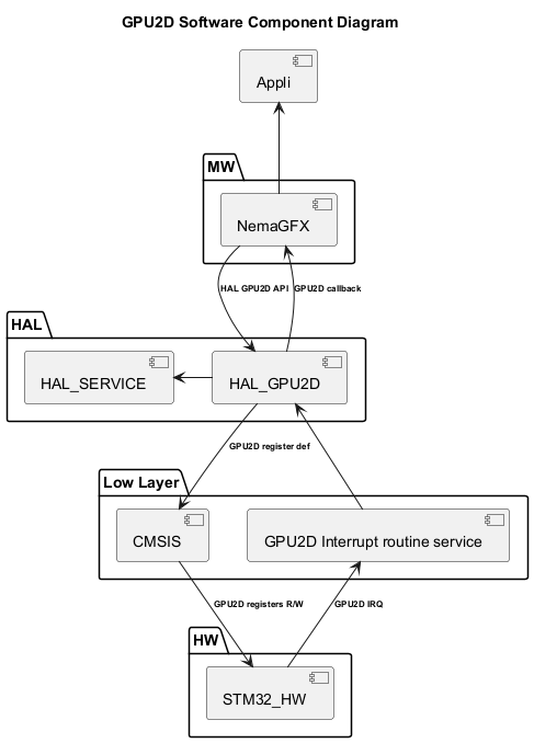 @startuml

<style>

componentDiagram {

   arrow {

      FontSize 8

   }

}

</style>



title GPU2D Software Component Diagram



package "MW" {

    [NemaGFX]

}



package "HAL" {

    [HAL_SERVICE]

    [HAL_GPU2D]

}



package "Low Layer" {

    [CMSIS]

    [GPU2D Interrupt routine service]

}



package "HW" {

    [STM32_HW]

}



[Appli] <-d- [NemaGFX]



[NemaGFX] --> [HAL_GPU2D] : <b>HAL GPU2D API

[NemaGFX] <-- [HAL_GPU2D] : <b>GPU2D callback



[HAL_GPU2D] -l-> [HAL_SERVICE]

[HAL_GPU2D] <-- [GPU2D Interrupt routine service]

[HAL_GPU2D] -d-> [CMSIS]: <b>GPU2D register def



[STM32_HW] -u-> [GPU2D Interrupt routine service] : <b>GPU2D IRQ

[STM32_HW] <-l- [CMSIS] : <b>GPU2D registers R/W

@enduml

