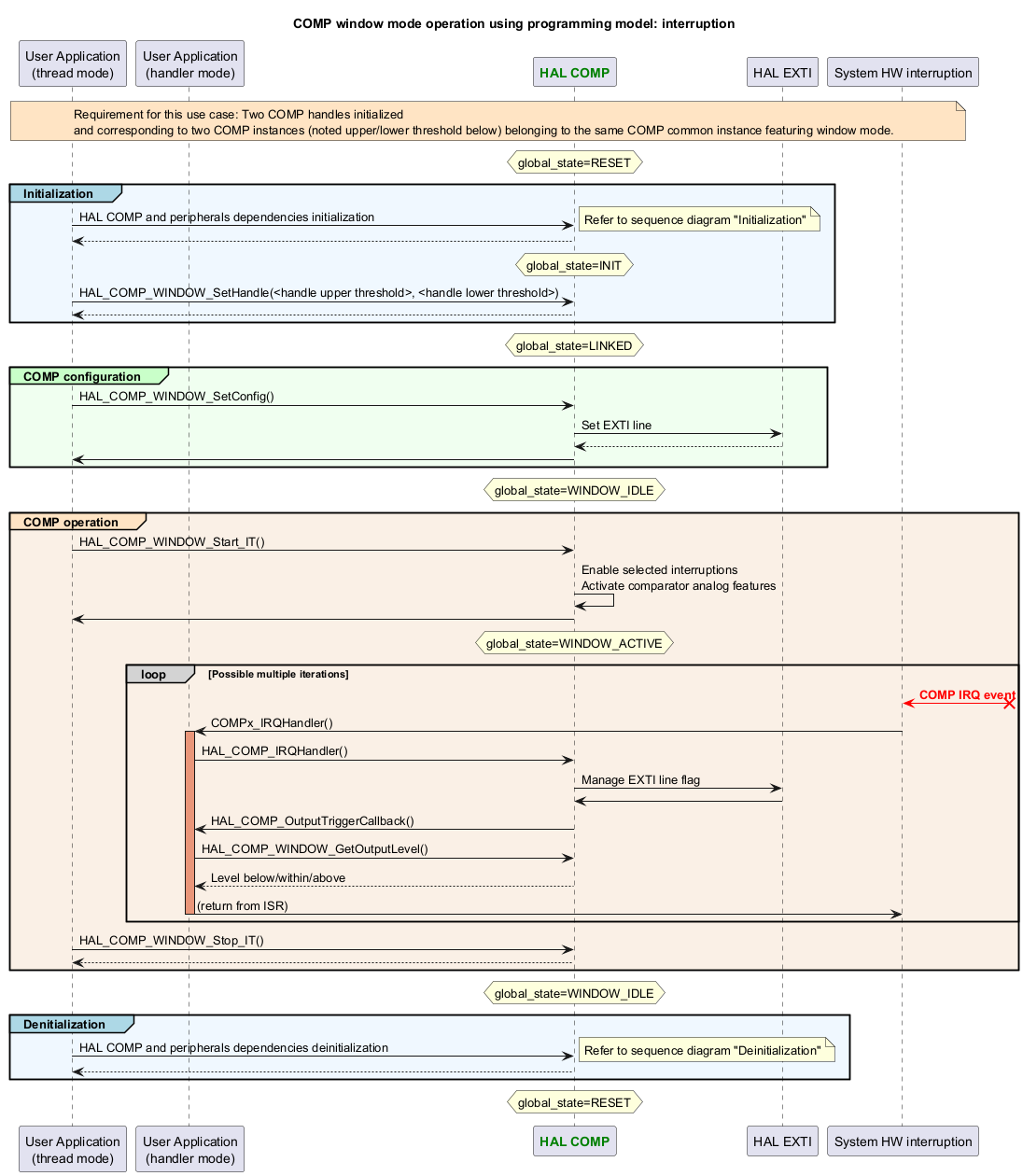 @startuml

title: COMP window mode operation using programming model: interruption



participant "User Application\n(thread mode)" as appli

participant "User Application\n(handler mode)" as appli_IRQ

participant "<font color=green><b>HAL COMP</b></font>" as COMP

participant "HAL EXTI" as EXTI

participant "System HW interruption" as interruption



note across #Bisque

Requirement for this use case: Two COMP handles initialized

and corresponding to two COMP instances (noted upper/lower threshold below) belonging to the same COMP common instance featuring window mode.

end note



hnote over COMP: global_state=RESET

group#LightBlue #AliceBlue Initialization

appli->COMP : HAL COMP and peripherals dependencies initialization

note right

Refer to sequence diagram "Initialization"

end note

return

hnote over COMP: global_state=INIT

appli->COMP : HAL_COMP_WINDOW_SetHandle(<handle upper threshold>, <handle lower threshold>)

COMP --> appli

end



hnote over COMP: global_state=LINKED



group#TECHNOLOGY #HoneyDew COMP configuration

appli->COMP : HAL_COMP_WINDOW_SetConfig()

COMP -> EXTI : Set EXTI line

return

appli<-COMP

end



hnote over COMP: global_state=WINDOW_IDLE



group#Bisque #Linen COMP operation

appli->COMP : HAL_COMP_WINDOW_Start_IT()

COMP->COMP : Enable selected interruptions\nActivate comparator analog features

COMP->appli



hnote over COMP: global_state=WINDOW_ACTIVE



loop#lightgrey Possible multiple iterations

interruption <[#red]-x? : <font color=red><b>COMP IRQ event

interruption -> appli_IRQ : COMPx_IRQHandler()

activate appli_IRQ #DarkSalmon

appli_IRQ -> COMP : HAL_COMP_IRQHandler()

COMP -> EXTI : Manage EXTI line flag

COMP <- EXTI

COMP -> appli_IRQ: HAL_COMP_OutputTriggerCallback()

appli_IRQ->COMP : HAL_COMP_WINDOW_GetOutputLevel()

COMP --> appli_IRQ: Level below/within/above

appli_IRQ -> interruption : (return from ISR)

deactivate appli_IRQ

end

appli->COMP : HAL_COMP_WINDOW_Stop_IT()

return

end



hnote over COMP: global_state=WINDOW_IDLE



group#LightBlue #AliceBlue Denitialization

appli->COMP : HAL COMP and peripherals dependencies deinitialization

note right

Refer to sequence diagram "Deinitialization"

end note

return

end



hnote over COMP: global_state=RESET



@enduml