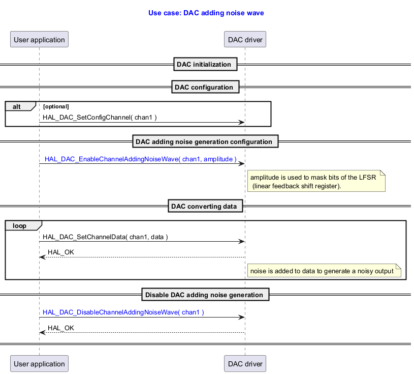 @startuml



title

  <font color=blue> Use case: DAC adding noise wave



end title



participant "User application" as user

participant "DAC driver" as dac



== DAC initialization ==

== DAC configuration ==

alt optional

user -> dac : HAL_DAC_SetConfigChannel( chan1 )

end

== DAC adding noise generation configuration ==

user -> dac : <font color=blue> HAL_DAC_EnableChannelAddingNoiseWave( chan1, amplitude )

note right dac : amplitude is used to mask bits of the LFSR \n (linear feedback shift register).

== DAC converting data ==



loop

user -> dac : HAL_DAC_SetChannelData( chan1, data )

dac --> user : HAL_OK

note right dac : noise is added to data to generate a noisy output



end



==  Disable DAC adding noise generation ==

user -> dac : <font color=blue>HAL_DAC_DisableChannelAddingNoiseWave( chan1 )

dac --> user: HAL_OK

== ==



@enduml