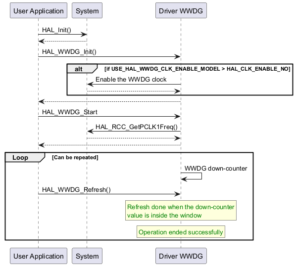 @startuml



"User Application" -> "System" : HAL_Init()



"System" --> "User Application"



"User Application"->"Driver WWDG" : HAL_WWDG_Init()



alt if USE_HAL_WWDG_CLK_ENABLE_MODEL > HAL_CLK_ENABLE_NO

"Driver WWDG"->"System": Enable the WWDG clock

"System" --> "Driver WWDG"

end

"Driver WWDG" --> "User Application"



"User Application" -> "Driver WWDG" : HAL_WWDG_Start

"Driver WWDG"->"System": HAL_RCC_GetPCLK1Freq()

"System" --> "Driver WWDG"

"Driver WWDG" --> "User Application"



group Loop [Can be repeated]



"Driver WWDG" -> "Driver WWDG" : WWDG down-counter

"User Application" -> "Driver WWDG" : HAL_WWDG_Refresh()



rnote over "Driver WWDG"

<color #green>Refresh done when the down-counter

<color #green>value is inside the window

endrnote



rnote over "Driver WWDG"

<color #green>Operation ended successfully

endrnote



end



@enduml