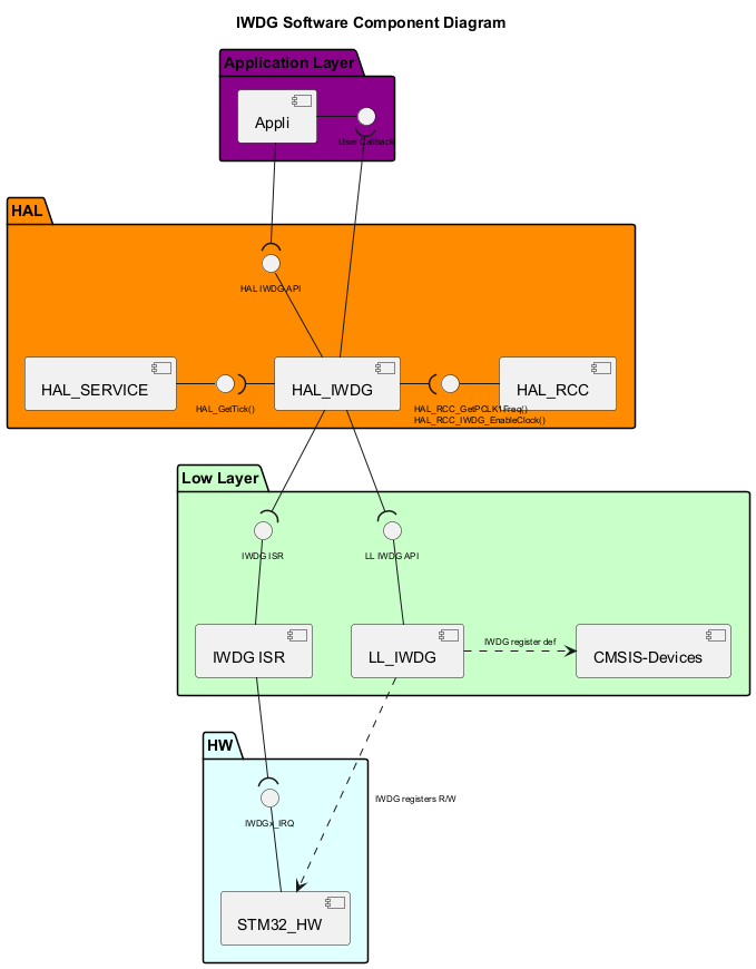

@startuml

!$use_ppp_core = 1

!$use_ppp_ll = 1

!$use_ppp_hal = 1

!$use_api_itf = 1

!$use_hal_itf = 1

!$use_ll_itf = 1

!$use_core_itf = 1

!$use_ppp_isr = 1

!$use_hal_service = 1

!$use_hal_rcc = 1

!$use_hal_dma = 0

!$use_ll_rcc = 0

!$ppp = "IWDG"

!$hal_api_itf = "HAL " + $ppp + " API"

!$appli_itf = "User Callback"

!$ppp_name = "HAL_"+$ppp

!$ppp_ISR = $ppp+" ISR"

!$ll_ppp = "LL_"+$ppp

!$hal_dma_itf = "HAL_DMA_StartDirectXfer()\nHAL_DMA_Abort_IT"

!$hal_rcc_itf = "\t\t\tHAL_RCC_GetPCLK1Freq()\n\t\t\tHAL_RCC_"+$ppp+"_EnableClock()"

!$hal_ppp_itf = "DMA CallBacks\nDMA Half transfer complete CallBack\nError CallBacks"

!$hal_generic_itf = "HAL_GetTick()"

!$ll_ppp_itf = "LL " + $ppp +" API"

!$ppp_xIRQ = $ppp+"x_IRQ"

<style>

componentDiagram {

arrow {

FontSize 8

}

interface {

FontSize 8

}

}

</style>

title $ppp Software Component Diagram

Package "Application Layer" #DarkMagenta {

component [Appli]

interface "$appli_itf" as APPLI_Interface

[Appli] -r- APPLI_Interface

}

package "HAL" #DarkOrange {

[$ppp_name]

!if ($use_hal_dma == 1)

interface "$hal_ppp_itf" as HAL_PPP_Interface

[$ppp_name] -d- HAL_PPP_Interface

!endif

interface "$hal_api_itf" as HAL_PPP_APPLI_Interface

[$ppp_name] -u- HAL_PPP_APPLI_Interface

!if ($use_hal_service == 1)

  [HAL_SERVICE]

  interface "$hal_generic_itf" as HAL_Service_Interface

  [HAL_SERVICE] -r- HAL_Service_Interface

  [$ppp_name] -l-( HAL_Service_Interface

!endif

!if ($use_hal_dma == 1)

  [HAL_DMA]

  interface "$hal_dma_itf" as HAL_DMA_Interface

  [HAL_DMA] -u- HAL_DMA_Interface

  [HAL_DMA] -u-( HAL_PPP_Interface

  [$ppp_name] --( HAL_DMA_Interface

!endif

!if ($use_hal_rcc == 1)

  [HAL_RCC]

  interface "$hal_rcc_itf" as HAL_RCC_Interface

  [HAL_RCC] -l- HAL_RCC_Interface

  [$ppp_name] -r-( HAL_RCC_Interface

!endif

}

[Appli] -d-( HAL_PPP_APPLI_Interface

[$ppp_name] -u-( APPLI_Interface

package "Low Layer" #Technology {

!if ($use_ppp_ll == 1)

  [$ll_ppp]

  interface "$ll_ppp_itf" as LL_PPP_Interface

  [$ll_ppp]  -u- LL_PPP_Interface

!endif

!if ($use_ppp_isr == 1)

interface "$ppp_ISR" as PPP_ISR

[$ppp_ISR] -U- PPP_ISR

[$ppp_ISR]

!endif

[CMSIS-Devices]

!if ($use_ll_rcc == 1)

  [LL_RCC]

  interface "LL RCC API" as LL_RCC_API

  [LL_RCC] -u- LL_RCC_API

  [HAL_RCC] -d-(LL_RCC_API

!endif

!if ($use_hal_dma == 1)

  [DMA ISR]

  interface "DMA ISR" as DMA_ISR

  [DMA ISR] -u- DMA_ISR

!endif

}

package "HW" #LightCyan {

[STM32_HW]

!if ($use_ppp_isr == 1)

interface "$ppp_xIRQ" as PPPx_IRQ

[STM32_HW] -u- PPPx_IRQ

!endif

!if ($use_hal_dma == 1)

interface "DMAx_IRQ_Ch" as DMA_IRQ_CH

[STM32_HW] -u- DMA_IRQ_CH

[DMA ISR] -d-( DMA_IRQ_CH

[HAL_DMA] --( DMA_ISR

!endif

}

!if ($use_ppp_ll == 1)

[$ppp_name] -d-( LL_PPP_Interface

[$ll_ppp] .r.> [CMSIS-Devices]: $ppp register def

[STM32_HW] <.u. [$ll_ppp] : $ppp registers R/W

!else

[$ppp_name] .d.> [CMSIS-Devices]: $ppp register def

[STM32_HW] <.l. [$ppp_name] : $ppp registers R/W

!endif

!if ($use_ppp_isr == 1)

[$ppp_ISR] -d-( PPPx_IRQ

[$ppp_name] -d-( PPP_ISR

!endif

!if ($use_ll_rcc == 1)

[STM32_HW] <.u. [LL_RCC] : RCC registers R/W

!endif

@enduml

