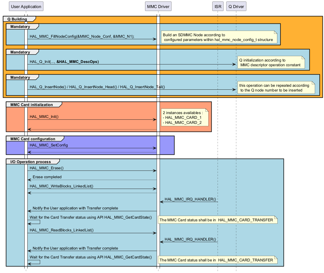 @startuml

hide footbox

participant "User Application" as part1

participant "MMC Driver" as part2

participant "ISR" as part3

participant "Q Driver" as part4



activate part1

activate part2



group #FFB133 Q Building

  group #lightblue Mandatory

    part1->part2 : HAL_MMC_FillNodeConfig(&MMC_Node_Conf, &MMC_N1);

    note right : Build an SDMMC Node according to \n configured parameters within hal_mmc_node_config_t structure

  end



  group #lightblue Mandatory

    part1->part4 : HAL_Q_Init(..., <b>&HAL_MMC_DescOps)

    note right : Q initialization according to \n MMC descriptor operation constant

  end

  group #lightblue Mandatory

    part1->part4 : HAL_Q_InsertNode() / HAL_Q_InsertNode_Head() / HAL_Q_InsertNode_Tail()

    note right : this operation can be repeated according \n to the Q node number to be inserted

    end

end



group #lightsalmon MMC Card initialization

part1->part2 : HAL_MMC_Init()

note right: 2 instances availables : \n- HAL_MMC_CARD_1 \n- HAL_MMC_CARD_2

part2 --> part1

end 



group #9898fb MMC Card configuration 

part1->part2 : HAL_MMC_SetConfig

part2 --> part1

end 



group #lightblue I/O Operation process

part1->part2 : HAL_MMC_Erase()

part2 --> part1: Erase completed



part1->part2 : HAL_MMC_WriteBlocks_LinkedList()

part2-->part1



part3 -> part2 : HAL_MMC_IRQ_HANDLER()

part2 -> part1 : Notify the User application with Transfer complete

part1->part1 : Wait for the Card Transfer status using API HAL_MMC_GetCardState()

note right: The MMC Card status shall be in  HAL_MMC_CARD_TRANSFER



part1->part2 : HAL_MMC_ReadBlocks_LinkedList()

part3 -> part2 : HAL_MMC_IRQ_HANDLER()

part2 -> part1 : Notify the User application with Transfer complete

part1->part1 : Wait for the Card Transfer status using API HAL_MMC_GetCardState()

note right: The MMC Card status shall be in  HAL_MMC_CARD_TRANSFER

end

@enduml