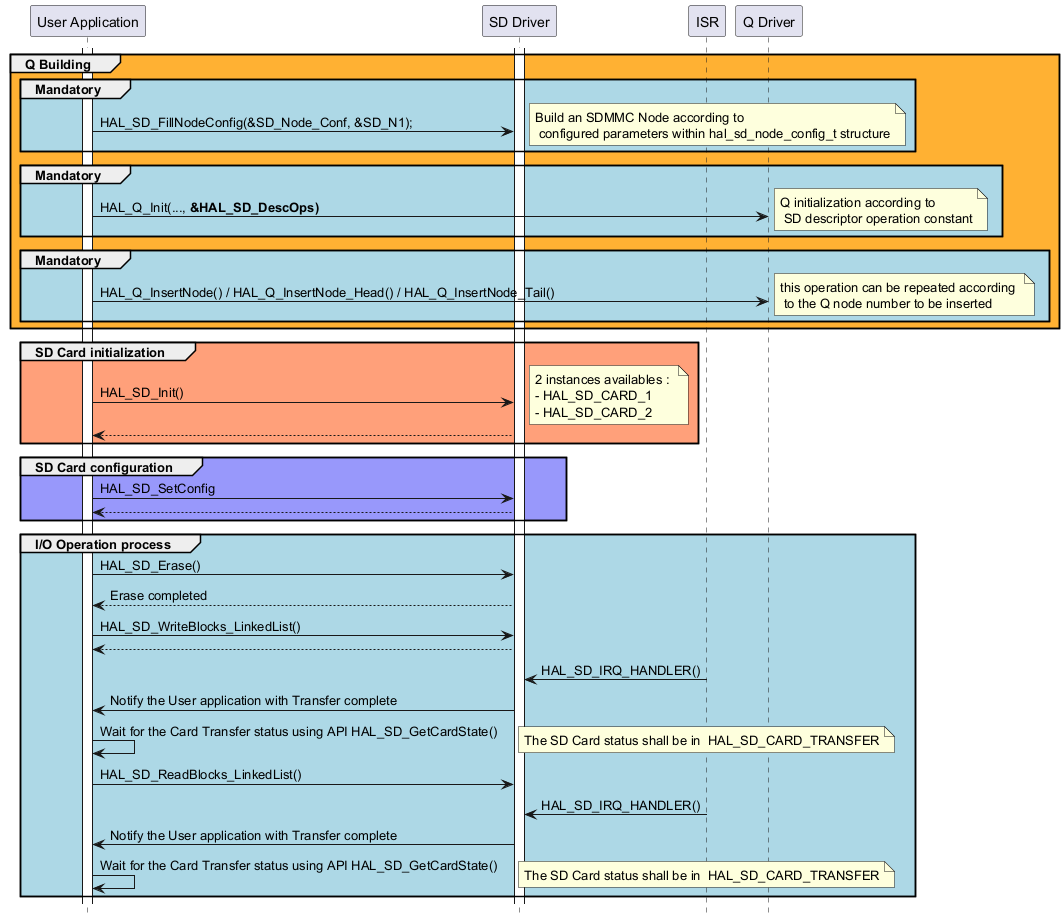 @startuml

hide footbox

participant "User Application" as part1

participant "SD Driver" as part2

participant "ISR" as part3

participant "Q Driver" as part4



activate part1

activate part2



group #FFB133 Q Building

  group #lightblue Mandatory

    part1->part2 : HAL_SD_FillNodeConfig(&SD_Node_Conf, &SD_N1);

    note right : Build an SDMMC Node according to \n configured parameters within hal_sd_node_config_t structure

  end



  group #lightblue Mandatory

    part1->part4 : HAL_Q_Init(..., <b>&HAL_SD_DescOps)

    note right : Q initialization according to \n SD descriptor operation constant

  end

  group #lightblue Mandatory

    part1->part4 : HAL_Q_InsertNode() / HAL_Q_InsertNode_Head() / HAL_Q_InsertNode_Tail()

    note right : this operation can be repeated according \n to the Q node number to be inserted

    end

end



group #lightsalmon SD Card initialization

part1->part2 : HAL_SD_Init()

note right: 2 instances availables : \n- HAL_SD_CARD_1 \n- HAL_SD_CARD_2

part2 --> part1

end 



group #9898fb SD Card configuration 

part1->part2 : HAL_SD_SetConfig

part2 --> part1

end 



group #lightblue I/O Operation process

part1->part2 : HAL_SD_Erase()

part2 --> part1: Erase completed



part1->part2 : HAL_SD_WriteBlocks_LinkedList()

part2-->part1



part3 -> part2 : HAL_SD_IRQ_HANDLER()

part2 -> part1 : Notify the User application with Transfer complete

part1->part1 : Wait for the Card Transfer status using API HAL_SD_GetCardState()

note right: The SD Card status shall be in  HAL_SD_CARD_TRANSFER



part1->part2 : HAL_SD_ReadBlocks_LinkedList()

part3 -> part2 : HAL_SD_IRQ_HANDLER()

part2 -> part1 : Notify the User application with Transfer complete

part1->part1 : Wait for the Card Transfer status using API HAL_SD_GetCardState()

note right: The SD Card status shall be in  HAL_SD_CARD_TRANSFER

end

@enduml