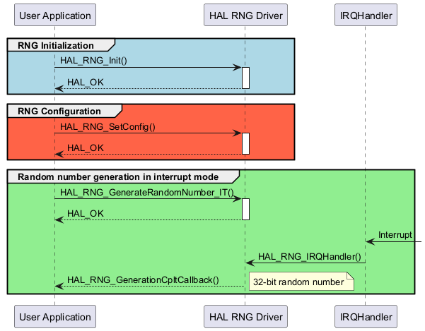 @startuml

group #lightblue RNG Initialization

"User Application"->"HAL RNG Driver" : HAL_RNG_Init()

activate "HAL RNG Driver"

"HAL RNG Driver"-->"User Application" : HAL_OK

deactivate "HAL RNG Driver"

end



group #tomato RNG Configuration

"User Application"->"HAL RNG Driver" : HAL_RNG_SetConfig()

activate "HAL RNG Driver"

"HAL RNG Driver"-->"User Application" : HAL_OK

deactivate "HAL RNG Driver"

end



group #lightgreen Random number generation in interrupt mode

"User Application"->"HAL RNG Driver" : HAL_RNG_GenerateRandomNumber_IT()

activate "HAL RNG Driver"

"HAL RNG Driver"-->"User Application" : HAL_OK

deactivate "HAL RNG Driver"

"IRQHandler" <-: Interrupt

"IRQHandler"->"HAL RNG Driver": HAL_RNG_IRQHandler()

"HAL RNG Driver" --> "User Application" : HAL_RNG_GenerationCpltCallback()

note right : 32-bit random number

end



@enduml