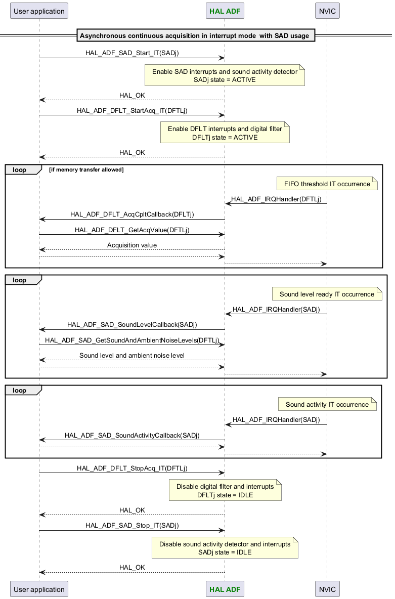 @startuml



skinparam DefaultTextAlignment center



participant App as "User application"

participant "<font color=green><b>HAL ADF</b></font>" as ADF

participant "NVIC" as NVIC



== Asynchronous continuous acquisition in interrupt mode  with SAD usage ==

App -> ADF : HAL_ADF_SAD_Start_IT(SADj)

Note over ADF : Enable SAD interrupts and sound activity detector\nSADj state = ACTIVE

App <-- ADF :HAL_OK

App -> ADF : HAL_ADF_DFLT_StartAcq_IT(DFTLj)

Note over ADF : Enable DFLT interrupts and digital filter\nDFLTj state = ACTIVE

App <-- ADF :HAL_OK



loop if memory transfer allowed

Note over NVIC : FIFO threshold IT occurrence

NVIC -> ADF : HAL_ADF_IRQHandler(DFTLj)

ADF -> App : HAL_ADF_DFLT_AcqCpltCallback(DFLTj)

App -> ADF : HAL_ADF_DFLT_GetAcqValue(DFTLj)

App <-- ADF :Acquisition value

ADF <-- App

NVIC <-- ADF

end



loop

Note over NVIC : Sound level ready IT occurrence

NVIC -> ADF : HAL_ADF_IRQHandler(SADj)

ADF -> App : HAL_ADF_SAD_SoundLevelCallback(SADj)

App -> ADF : HAL_ADF_SAD_GetSoundAndAmbientNoiseLevels(DFTLj)

App <-- ADF :Sound level and ambient noise level

ADF <-- App

NVIC <-- ADF

end



loop

Note over NVIC : Sound activity IT occurrence

NVIC -> ADF : HAL_ADF_IRQHandler(SADj)

ADF -> App : HAL_ADF_SAD_SoundActivityCallback(SADj)

ADF <-- App

NVIC <-- ADF

end



App -> ADF : HAL_ADF_DFLT_StopAcq_IT(DFTLj)

Note over ADF : Disable digital filter and interrupts\nDFLTj state = IDLE

App <-- ADF :HAL_OK

App -> ADF : HAL_ADF_SAD_Stop_IT(SADj)

Note over ADF : Disable sound activity detector and interrupts\nSADj state = IDLE

App <-- ADF :HAL_OK



@enduml