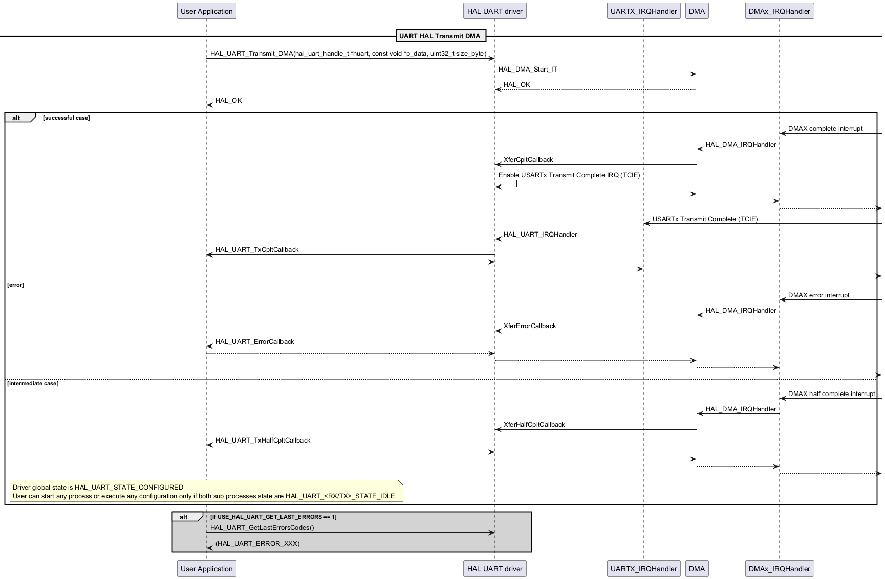@startuml

participant "User Application" as p1

participant "HAL UART driver" as p2

participant "UARTX_IRQHandler" as p5

participant "DMA" as p3

participant "DMAx_IRQHandler" as p4



== UART HAL Transmit DMA ==

p1->p2: HAL_UART_Transmit_DMA(hal_uart_handle_t *huart, const void *p_data, uint32_t size_byte)

p2->p3: HAL_DMA_Start_IT

p3-->p2: HAL_OK

p2-->p1: HAL_OK



alt successful case

p4<-: DMAX complete interrupt

p4->p3: HAL_DMA_IRQHandler

p3->p2: XferCpltCallback

p2->p2: Enable USARTx Transmit Complete IRQ (TCIE)

p2-->p3

p3-->p4

p4-->



p5<-: USARTx Transmit Complete (TCIE)

p5->p2: HAL_UART_IRQHandler

p2->p1: HAL_UART_TxCpltCallback

p1-->p2

p2-->p5

p5-->



else error



p4<-: DMAX error interrupt

p4->p3: HAL_DMA_IRQHandler

p3->p2: XferErrorCallback

p2->p1: HAL_UART_ErrorCallback

p1-->p2

p2-->p3

p3-->p4

p4-->



else intermediate case

p4<-: DMAX half complete interrupt

p4->p3: HAL_DMA_IRQHandler

p3->p2: XferHalfCpltCallback

p2->p1: HAL_UART_TxHalfCpltCallback

p1-->p2

p2-->p3

p3-->p4

p4-->



note over p1

Driver global state is HAL_UART_STATE_CONFIGURED

User can start any process or execute any configuration only if both sub processes state are HAL_UART_<RX/TX>_STATE_IDLE

end note

end

alt #lightgrey If USE_HAL_UART_GET_LAST_ERRORS == 1

p1->p2: HAL_UART_GetLastErrorsCodes()

p2-->p1: (HAL_UART_ERROR_XXX)

end

@enduml