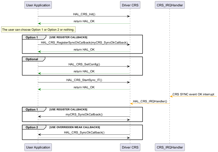 @startuml



skinparam sequenceMessageAlign center



"User Application"->"Driver CRS" : HAL_CRS_Init()

"Driver CRS" -[#Green]-> "User Application" : return HAL_OK



rnote over "User Application"

The user can choose Option 1 or Option 2 or nothing.

endrnote



group Option 1 [USE REGISTER CALLBACKS]

"User Application" ->  "Driver CRS" : HAL_CRS_RegisterSyncOkCallback(myCRS_SyncOkCallback)

"Driver CRS" -[#Green]-> "User Application" : return HAL_OK

end



group Optional

"User Application"->"Driver CRS" : HAL_CRS_SetConfig()

"Driver CRS" --[#Green]> "User Application" : return HAL_OK

end



"User Application"->"Driver CRS" : HAL_CRS_StartSync_IT()

"Driver CRS" --[#Green]> "User Application" : return HAL_OK



"CRS_IRQHandler" <[#Orange]- : CRS SYNC event OK interrupt



"CRS_IRQHandler" -[#Orange]> "Driver CRS" : HAL_CRS_IRQHandler()



group Option 1 [USE REGISTER CALLBACKS]

"Driver CRS" -> "User Application" : myCRS_SyncOkCallback()

"User Application" --> "Driver CRS"

end



group Option 2 [USE OVERRIDDEN WEAK CALLBACKS]

"Driver CRS" -> "User Application" : HAL_CRS_SyncOkCallback()

"User Application" --> "Driver CRS"

end



@enduml