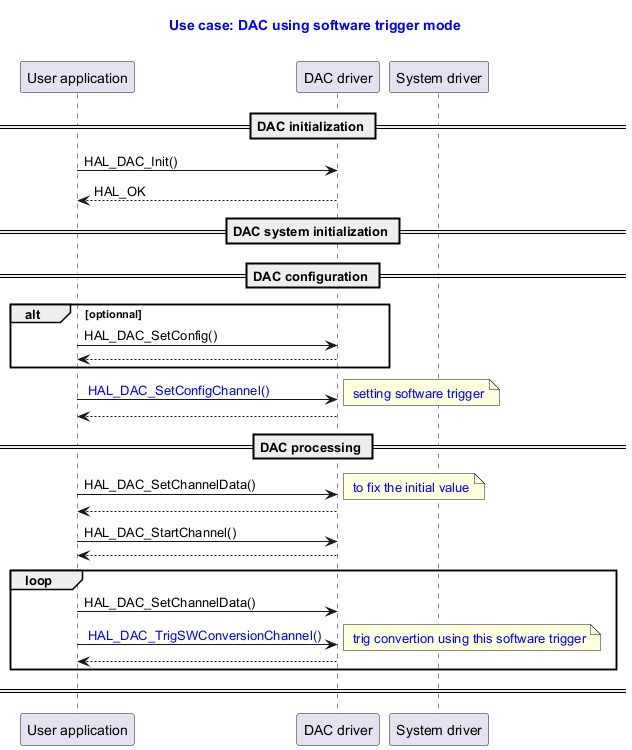 @startuml



title

  <font color=blue> Use case: DAC using software trigger mode



end title



' Fix order of each column

participant "User application" as user

participant "DAC driver"       as dac

participant "System driver"    as system



== DAC initialization ==

user -> dac : HAL_DAC_Init()

dac --> user : HAL_OK



== DAC system initialization ==







== DAC configuration ==

alt optionnal

user -> dac : HAL_DAC_SetConfig()

dac --> user

end



user -> dac : <font color=blue> HAL_DAC_SetConfigChannel()

note right  : <font color=blue> setting software trigger

dac --> user





== DAC processing ==

user ->dac : HAL_DAC_SetChannelData()

note right: <font color=blue> to fix the initial value

dac --> user

user -> dac : HAL_DAC_StartChannel()

dac --> user

loop



user ->dac : HAL_DAC_SetChannelData()

user ->dac : <font color=blue> HAL_DAC_TrigSWConversionChannel()

note right : <font color=blue> trig convertion using this software trigger

dac --> user

end

== ==



@enduml
