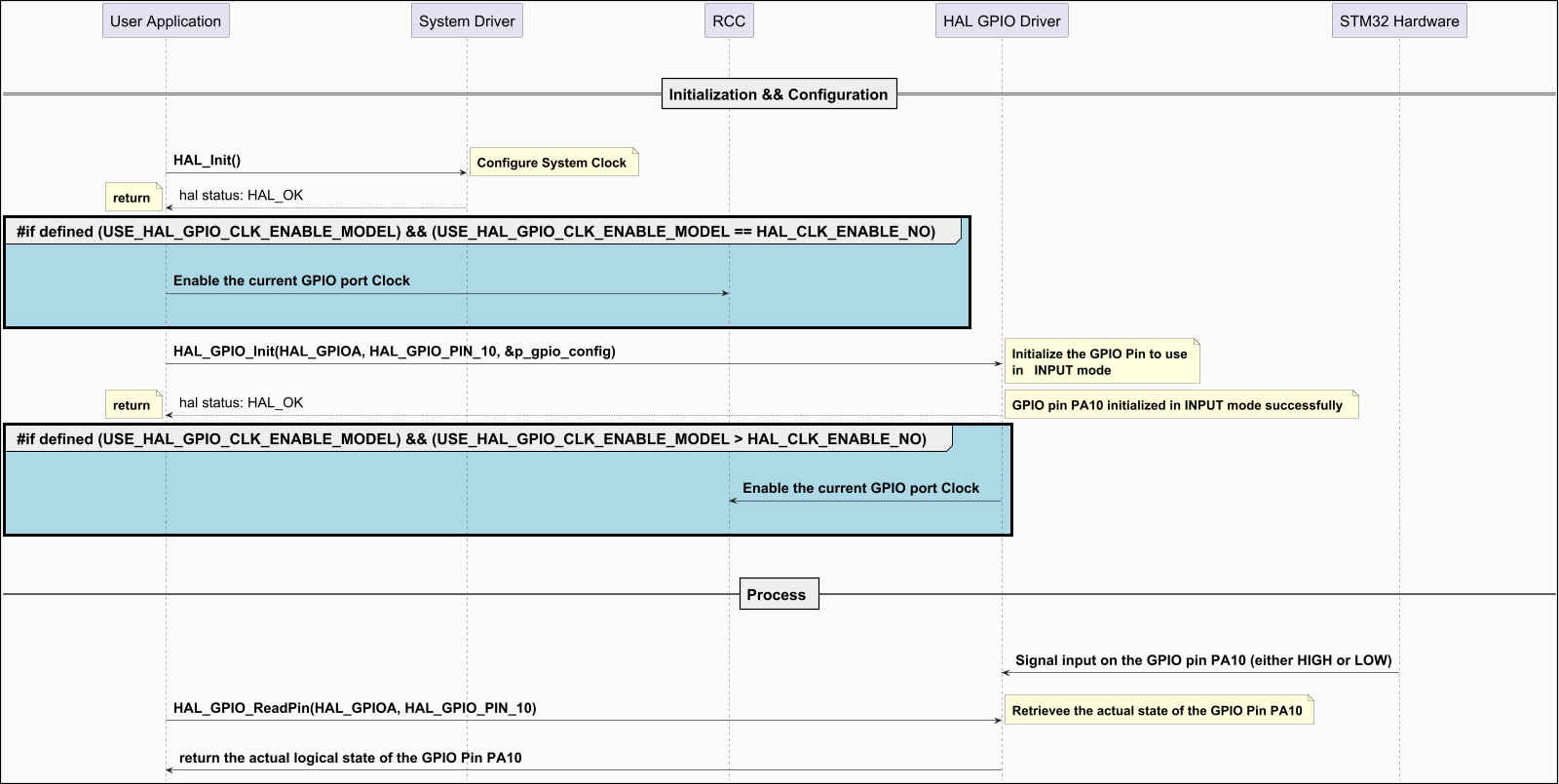 @startuml



hide footbox

skinparam ParticipantPadding 150

skinparam DefaultFontSize 26

skinparam ArrowFontSize 24

skinparam NoteFontSize 22

skinparam boxPadding 80

skinparam backgroundColor #FBFBFB

skinparam DiagramBorderColor #black

skinparam DiagramBorderThickness 2

skinparam Padding 6

skinparam SequenceGroupBorderThickness 5

scale 1600 Width

!pragma teoz true

|||

|||

== Initialization && Configuration==

|||

|||



"User Application" -> "System Driver":  **HAL_Init()**

note right: **Configure System Clock**

"System Driver" --> "User Application": hal status: HAL_OK

note left:  **return**

 group #LightBlue **#if defined (USE_HAL_GPIO_CLK_ENABLE_MODEL) && (USE_HAL_GPIO_CLK_ENABLE_MODEL == HAL_CLK_ENABLE_NO) **

|||

"User Application" -> "RCC": **Enable the current GPIO port Clock**

|||

|||

end group

"User Application" -> "HAL GPIO Driver":  **HAL_GPIO_Init(HAL_GPIOA, HAL_GPIO_PIN_10, &p_gpio_config)**

note right: **Initialize the GPIO Pin to use**\n**in   INPUT mode**

"HAL GPIO Driver" --> "User Application": hal status: HAL_OK

note left:  **return**

note right: **GPIO pin PA10 initialized in INPUT mode successfully **

group #LightBlue **#if defined (USE_HAL_GPIO_CLK_ENABLE_MODEL) && (USE_HAL_GPIO_CLK_ENABLE_MODEL > HAL_CLK_ENABLE_NO) **

|||

"HAL GPIO Driver" -> "RCC": **Enable the current GPIO port Clock**



|||

|||

end group

|||

|||

== Process ==

|||

|||

"HAL GPIO Driver" <- "STM32 Hardware": **Signal input on the GPIO pin PA10 (either HIGH or LOW)**

|||

"User Application" -> "HAL GPIO Driver":  **HAL_GPIO_ReadPin(HAL_GPIOA, HAL_GPIO_PIN_10)**

note right: **Retrievee the actual state of the GPIO Pin PA10**

|||

"User Application" <- "HAL GPIO Driver":  **return the actual logical state of the GPIO Pin PA10**





@enduml

