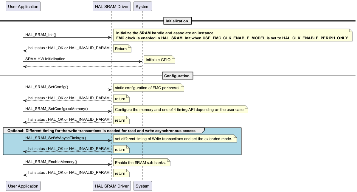 @startuml



== Initialization ==



"User Application"->"HAL SRAM Driver" : HAL_SRAM_Init()

note right:  <b> Initialize the SRAM handle and associate an instance.\n <b>FMC clock is enabled in HAL_SRAM_Init when USE_FMC_CLK_ENABLE_MODEL is set to HAL_CLK_ENABLE_PERIPH_ONLY 

"HAL SRAM Driver" --> "User Application" : hal status : HAL_OK or HAL_INVALID_PARAM

note right: Return 



"User Application"->"System" : SRAM HW Initialisation   

note right: Initialize GPIO 

"System" --> "User Application"



== Configuration == 



"User Application"->"HAL SRAM Driver" : HAL_SRAM_SetConfig()

note right: static configuration of FMC peripheral

"HAL SRAM Driver" --> "User Application": hal status : HAL_OK or HAL_INVALID_PARAM

note right: return 



"User Application"->"HAL SRAM Driver" : HAL_SRAM_SetConfigxxxMemory()

note right: Configure the memory and one of 4 timing API depending on the user case  

"HAL SRAM Driver" --> "User Application": hal status : HAL_OK or HAL_INVALID_PARAM

note right: return



group #LightBlue Optional: Different timing for the write transactions is needed for read and write asynchronous access

"User Application"->"HAL SRAM Driver" : HAL_SRAM_SetWrAsyncTimings()

note right: set different timing of Write transactions and set the extended mode.

"HAL SRAM Driver" --> "User Application": hal status : HAL_OK or HAL_INVALID_PARAM

note right: return 

end



"User Application"->"HAL SRAM Driver" : HAL_SRAM_EnableMemory() 

note right: Enable the SRAM sub-banks. 

"HAL SRAM Driver" --> "User Application": hal status : HAL_OK or HAL_INVALID_PARAM

note right: return 



@enduml