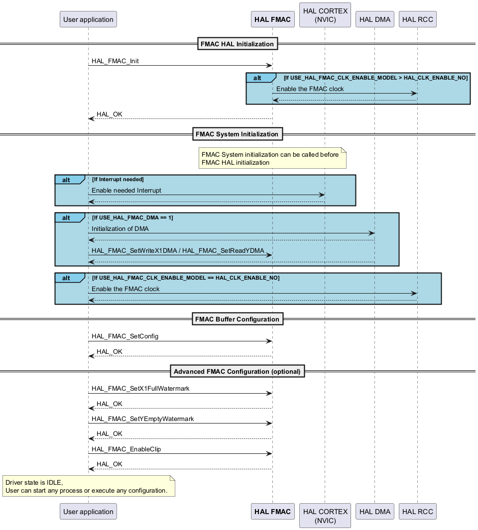 @startuml



participant App as "User application"

participant "<font color=Black><b>HAL FMAC</b></font>" as FMAC

participant "HAL CORTEX\n(NVIC)" as CORTEX

participant "HAL DMA" as DMA

participant "HAL RCC" as RCC



==FMAC HAL Initialization==

App -> FMAC : HAL_FMAC_Init

alt#skyblue #lightBlue If USE_HAL_FMAC_CLK_ENABLE_MODEL > HAL_CLK_ENABLE_NO

FMAC->RCC : Enable the FMAC clock

RCC-->FMAC

end

App <-- FMAC : HAL_OK



==FMAC System Initialization==

Note over FMAC : FMAC System initialization can be called before\nFMAC HAL initialization



alt#SkyBlue #LightBlue If Interrupt needed

App->CORTEX : Enable needed Interrupt

CORTEX-->App

end





alt#SkyBlue #LightBlue If USE_HAL_FMAC_DMA == 1

App->DMA : Initialization of DMA

DMA-->App

App->FMAC : HAL_FMAC_SetWriteX1DMA / HAL_FMAC_SetReadYDMA

DMA-->App

end



alt#SkyBlue #LightBlue If USE_HAL_FMAC_CLK_ENABLE_MODEL == HAL_CLK_ENABLE_NO

App->RCC : Enable the FMAC clock

RCC --> App

end



==FMAC Buffer Configuration==

App -> FMAC : HAL_FMAC_SetConfig

App <-- FMAC :HAL_OK



==Advanced FMAC Configuration (optional)==

App -> FMAC : HAL_FMAC_SetX1FullWatermark

App <-- FMAC :HAL_OK

App -> FMAC : HAL_FMAC_SetYEmptyWatermark

App <-- FMAC :HAL_OK

App -> FMAC : HAL_FMAC_EnableClip

App <-- FMAC :HAL_OK



note over App : Driver state is IDLE,\nUser can start any process or execute any configuration.



@enduml