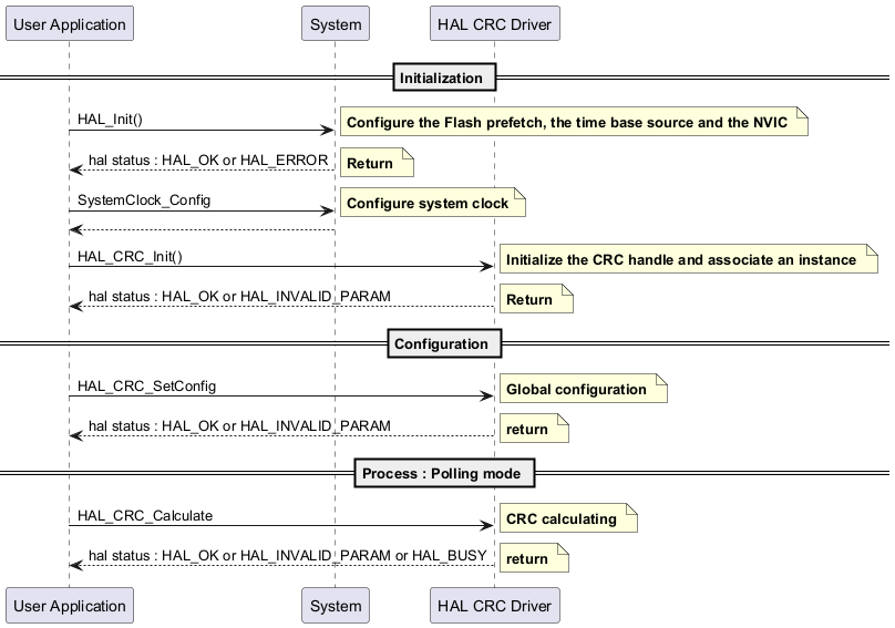 @startuml

' To add a number by line

'autonumber



' Fix order of each column

== Initialization ==



"User Application"->"System" : HAL_Init()



note right: **Configure the Flash prefetch, the time base source and the NVIC **



"System" --> "User Application": hal status : HAL_OK or HAL_ERROR



note right: **Return **



"User Application"->"System" : SystemClock_Config



note right: **Configure system clock**



"System" --> "User Application"



"User Application"->"HAL CRC Driver" : HAL_CRC_Init()



note right: **Initialize the CRC handle and associate an instance **



"HAL CRC Driver" --> "User Application" : hal status : HAL_OK or HAL_INVALID_PARAM



note right: **Return **



== Configuration ==



"User Application"->"HAL CRC Driver" : HAL_CRC_SetConfig



note right: **Global configuration **



"HAL CRC Driver" --> "User Application": hal status : HAL_OK or HAL_INVALID_PARAM



note right: **return **



== Process : Polling mode ==



"User Application"->"HAL CRC Driver" :HAL_CRC_Calculate    



note right: **CRC calculating **



"HAL CRC Driver" --> "User Application": hal status : HAL_OK or HAL_INVALID_PARAM or HAL_BUSY



note right: **return **



@enduml