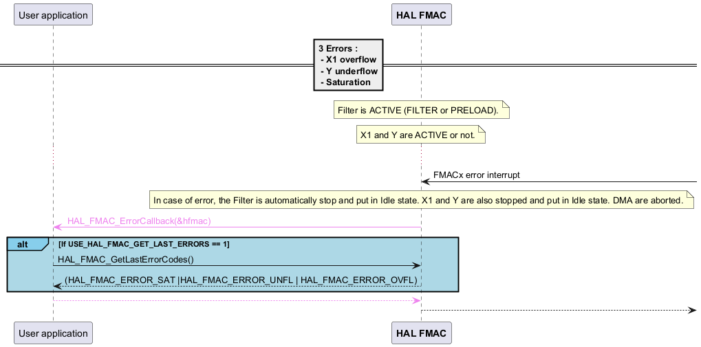 @startuml

participant App as "User application"

participant "<font color=Black><b>HAL FMAC</b></font>" as FMAC

==3 Errors :\n - X1 overflow\n - Y underflow\n - Saturation==



note over FMAC : Filter is ACTIVE (FILTER or PRELOAD).

note over FMAC : X1 and Y are ACTIVE or not.



...

FMAC <- :  FMACx error interrupt



note over FMAC : In case of error, the Filter is automatically stop and put in Idle state. \

X1 and Y are also stopped and put in Idle state. DMA are aborted.



App <-[#Violet] FMAC :\

<color #Violet> HAL_FMAC_ErrorCallback(&hfmac) </color>



alt#skyblue #lightBlue If USE_HAL_FMAC_GET_LAST_ERRORS == 1

App->FMAC : HAL_FMAC_GetLastErrorCodes()

App <-- FMAC : \

(HAL_FMAC_ERROR_SAT |HAL_FMAC_ERROR_UNFL | HAL_FMAC_ERROR_OVFL)

end





App [#Violet]--> FMAC

FMAC -->



@enduml