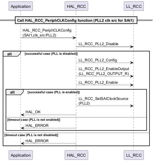@startuml

== Call HAL_RCC_PeriphCLKConfig function (PLL2 clk src for SAI1) ==

Application -> HAL_RCC : HAL_RCC_PeriphCLKConfig\n(SAI1,clk_src:PLL2)

HAL_RCC -> LL_RCC : LL_RCC_PLL2_Disable

alt successful case (PLL is disabled)

    HAL_RCC --> LL_RCC : LL_RCC_PLL2_Config

    HAL_RCC --> LL_RCC : LL_RCC_PLL2_EnableOutput\n(LL_RCC_PLL2_OUTPUT_R)

    HAL_RCC --> LL_RCC : LL_RCC_PLL2_Enable

    alt successful case (PLL is enabled)

        HAL_RCC --> LL_RCC : LL_RCC_SetSAIClockSource\n(PLL2)

        HAL_RCC --> Application : HAL_OK

    else timeout case (PLL is not enabled)

        HAL_RCC --> Application : HAL_ERROR

    end

else timeout case (PLL is not disabled)

    HAL_RCC --> Application : HAL_ERROR

end

@enduml