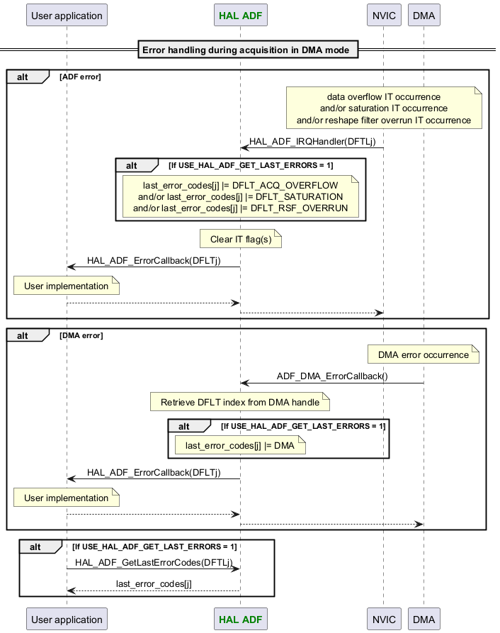 @startuml



skinparam DefaultTextAlignment center



participant App as "User application"

participant "<font color=green><b>HAL ADF</b></font>" as ADF

participant "NVIC" as NVIC

participant "DMA" as DMA



== Error handling during acquisition in DMA mode ==

alt ADF error

Note over NVIC : data overflow IT occurrence\nand/or saturation IT occurrence\nand/or reshape filter overrun IT occurrence

NVIC -> ADF : HAL_ADF_IRQHandler(DFTLj)

alt If USE_HAL_ADF_GET_LAST_ERRORS = 1

Note over ADF : last_error_codes[j] |= DFLT_ACQ_OVERFLOW\nand/or last_error_codes[j] |= DFLT_SATURATION\nand/or last_error_codes[j] |= DFLT_RSF_OVERRUN

end

Note over ADF : Clear IT flag(s)

ADF -> App : HAL_ADF_ErrorCallback(DFLTj)

Note over App : User implementation

ADF <-- App

NVIC <-- ADF

end



alt DMA error

Note over DMA : DMA error occurrence

DMA -> ADF : ADF_DMA_ErrorCallback()

Note over ADF : Retrieve DFLT index from DMA handle

alt If USE_HAL_ADF_GET_LAST_ERRORS = 1

Note over ADF : last_error_codes[j] |= DMA

end

ADF -> App : HAL_ADF_ErrorCallback(DFLTj)

Note over App : User implementation

ADF <-- App

DMA <-- ADF

end



alt If USE_HAL_ADF_GET_LAST_ERRORS = 1

App -> ADF : HAL_ADF_GetLastErrorCodes(DFTLj)

App <-- ADF :last_error_codes[j]

end



@enduml