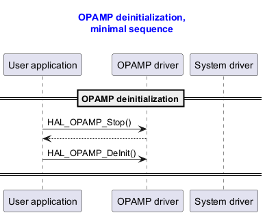 @startuml



title

  <font color=blue> OPAMP deinitialization,

  <font color=blue> minimal sequence



end title





participant "User application" as user

participant "OPAMP driver"       as opamp

participant "System driver"    as system



==OPAMP deinitialization==

user -> opamp : HAL_OPAMP_Stop()

opamp --> user

user -> opamp : HAL_OPAMP_DeInit()

== ==



@enduml