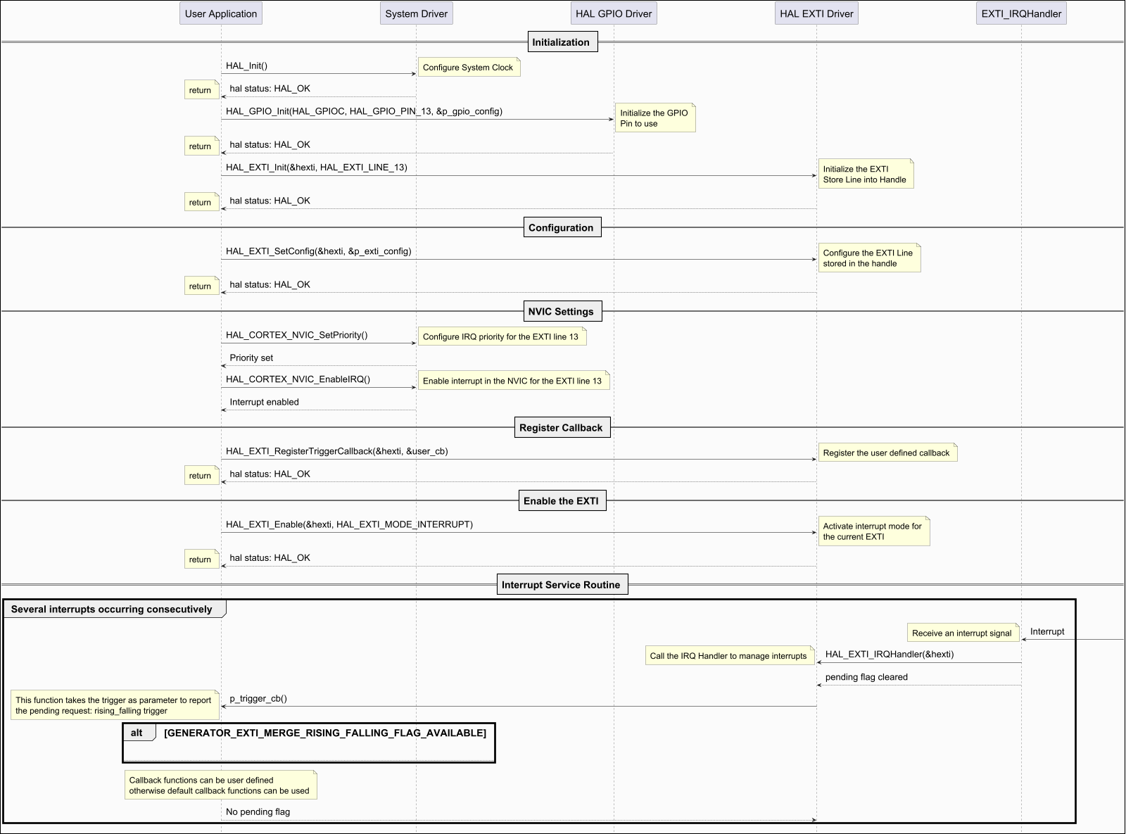 @startuml



hide footbox

skinparam ParticipantPadding 150

skinparam DefaultFontSize 26

skinparam ArrowFontSize 24

skinparam NoteFontSize 22

skinparam boxPadding 80

skinparam backgroundColor #FBFBFB

skinparam DiagramBorderColor #black

skinparam DiagramBorderThickness 2

skinparam Padding 6

skinparam SequenceGroupBorderThickness 5

scale 1600 Width

!pragma teoz true



== Initialization ==



"User Application" -> "System Driver": HAL_Init()

note right: Configure System Clock

"System Driver" --> "User Application": hal status: HAL_OK

note left: return



"User Application" -> "HAL GPIO Driver": HAL_GPIO_Init(HAL_GPIOC, HAL_GPIO_PIN_13, &p_gpio_config)

note right: Initialize the GPIO\nPin to use

"HAL GPIO Driver" --> "User Application": hal status: HAL_OK

note left: return



"User Application" -> "HAL EXTI Driver": HAL_EXTI_Init(&hexti, HAL_EXTI_LINE_13)

note right: Initialize the EXTI\nStore Line into Handle

"HAL EXTI Driver" --> "User Application": hal status: HAL_OK

note left: return



== Configuration ==



"User Application" -> "HAL EXTI Driver": HAL_EXTI_SetConfig(&hexti, &p_exti_config)

note right: Configure the EXTI Line\nstored in the handle

"HAL EXTI Driver" --> "User Application": hal status: HAL_OK

note left: return



== NVIC Settings ==



"User Application" -> "System Driver": HAL_CORTEX_NVIC_SetPriority()

note right: Configure IRQ priority for the EXTI line 13

"System Driver" --> "User Application": Priority set

"User Application" -> "System Driver": HAL_CORTEX_NVIC_EnableIRQ()

note right: Enable interrupt in the NVIC for the EXTI line 13

"System Driver" --> "User Application": Interrupt enabled



== Register Callback ==



"User Application" -> "HAL EXTI Driver": HAL_EXTI_RegisterTriggerCallback(&hexti, &user_cb)

note right: Register the user defined callback

"HAL EXTI Driver" --> "User Application": hal status: HAL_OK

note left: return



== Enable the EXTI ==



"User Application" -> "HAL EXTI Driver": HAL_EXTI_Enable(&hexti, HAL_EXTI_MODE_INTERRUPT)

note right: Activate interrupt mode for\nthe current EXTI

"HAL EXTI Driver" --> "User Application": hal status: HAL_OK

note left: return



== Interrupt Service Routine ==



group Several interrupts occurring consecutively

"EXTI_IRQHandler" <- : Interrupt

note left: Receive an interrupt signal

"EXTI_IRQHandler" -> "HAL EXTI Driver": HAL_EXTI_IRQHandler(&hexti)

note left: Call the IRQ Handler to manage interrupts

"EXTI_IRQHandler" --> "HAL EXTI Driver": pending flag cleared

"HAL EXTI Driver" -> "User Application": p_trigger_cb()



alt GENERATOR_EXTI_MERGE_RISING_FALLING_FLAG_AVAILABLE



note left: This function takes the trigger as parameter to report\nthe pending request: rising_falling trigger



else



note left: This function takes the trigger as parameter to report\nthe pending request: rising, falling or rising_falling



end



note over "User Application": Callback functions can be user defined\notherwise default callback functions can be used



"User Application" --> "HAL EXTI Driver": No pending flag



end



@enduml