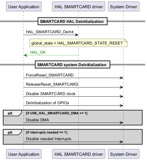 @startuml

participant "User Application" as p1

participant "HAL SMARTCARD driver" as p2

participant "System Driver" as p3



== SMARTCARD HAL DeInitialization ==

p1->p2: HAL_SMARTCARD_DeInit

note over p2

global_state = HAL_SMARTCARD_STATE_RESET

end note

p2-[#green]-->p1: <color #Green> HAL_OK </color>



== SMARTCARD system DeInitialization ==

p1->p3: ForceReset_SMARTCARD

p1->p3: ReleaseReset_SMARTCARD

p1->p3: Disable SMARTCARD clock

p1->p3: DeInitialization of GPIOs

alt #lightgrey if USE_HAL_SMARTCARD_DMA == 1

p1->p3: Disable DMA

end

alt #lightgrey if interrupts needed == 1

p1->p3: Disable needed Interrupts

end

@enduml
