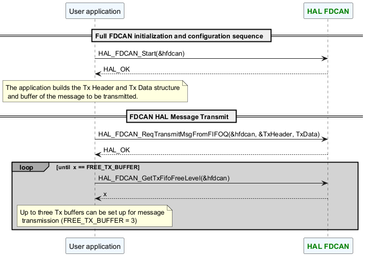 @startuml



participant "User application" as App#AliceBlue

participant "<font color=green><b>HAL FDCAN"  as FDCAN#AliceBlue



== Full FDCAN initialization and configuration sequence  ==



App-> FDCAN: HAL_FDCAN_Start(&hfdcan)

FDCAN --> App: HAL_OK

Note over App#lightyellow: The application builds the Tx Header and Tx Data structure\n and buffer of the message to be transmitted.



== FDCAN HAL Message Transmit  ==

App-> FDCAN: HAL_FDCAN_ReqTransmitMsgFromFIFOQ(&hfdcan, &TxHeader, TxData)

FDCAN --> App: HAL_OK



loop#darkgrey #lightgrey until  x == FREE_TX_BUFFER

App-> FDCAN: HAL_FDCAN_GetTxFifoFreeLevel(&hfdcan)

FDCAN --> App: x

Note over App#lightyellow: Up to three Tx buffers can be set up for message\n transmission (FREE_TX_BUFFER = 3)

end



@enduml