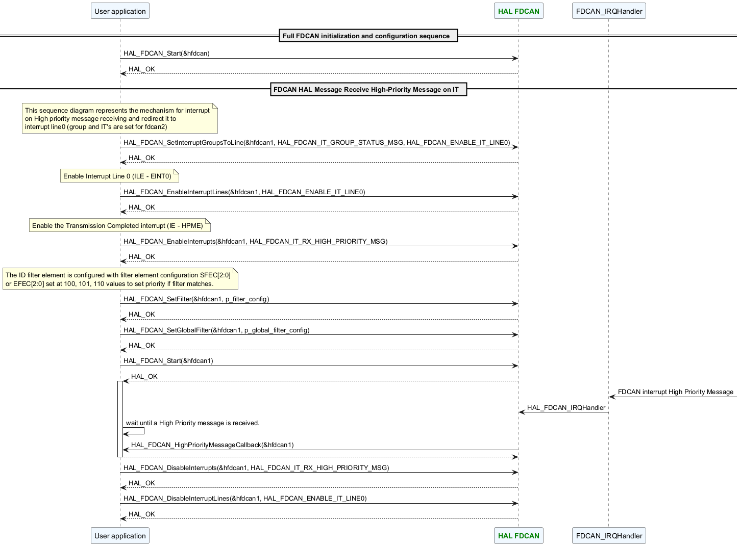 @startuml

participant "User application" as App#AliceBlue

participant "<font color=green><b>HAL FDCAN" as FDCAN#AliceBlue

participant "FDCAN_IRQHandler" as IRQHandler#AliceBlue





== Full FDCAN initialization and configuration sequence  ==

App -> FDCAN:  HAL_FDCAN_Start(&hfdcan)

FDCAN --> App: HAL_OK



== FDCAN HAL Message Receive High-Priority Message on IT  ==

Note over App#lightyellow: This sequence diagram represents the mechanism for interrupt\non High priority message receiving and redirect it to\ninterrupt line0 (group and IT's are set for fdcan2)

App -> FDCAN: HAL_FDCAN_SetInterruptGroupsToLine(&hfdcan1, HAL_FDCAN_IT_GROUP_STATUS_MSG, HAL_FDCAN_ENABLE_IT_LINE0)

FDCAN --> App: HAL_OK

Note over App#lightyellow: Enable Interrupt Line 0 (ILE - EINT0)

App -> FDCAN: HAL_FDCAN_EnableInterruptLines(&hfdcan1, HAL_FDCAN_ENABLE_IT_LINE0)

FDCAN --> App: HAL_OK

Note over App#lightyellow: Enable the Transmission Completed interrupt (IE - HPME)

App -> FDCAN: HAL_FDCAN_EnableInterrupts(&hfdcan1, HAL_FDCAN_IT_RX_HIGH_PRIORITY_MSG)

FDCAN --> App: HAL_OK

Note over App#lightyellow: The ID filter element is configured with filter element configuration SFEC[2:0]\nor EFEC[2:0] set at 100, 101, 110 values to set priority if filter matches.

App -> FDCAN : HAL_FDCAN_SetFilter(&hfdcan1, p_filter_config)

FDCAN --> App : HAL_OK

App -> FDCAN : HAL_FDCAN_SetGlobalFilter(&hfdcan1, p_global_filter_config)

FDCAN --> App : HAL_OK

App -> FDCAN : HAL_FDCAN_Start(&hfdcan1)

FDCAN --> App : HAL_OK

activate App

IRQHandler <-       : FDCAN interrupt High Priority Message

IRQHandler -> FDCAN : HAL_FDCAN_IRQHandler

App -> App    : wait until a High Priority message is received.

FDCAN -> App  : HAL_FDCAN_HighPriorityMessageCallback(&hfdcan1)

App --> FDCAN :

deactivate App

App -> FDCAN:  HAL_FDCAN_DisableInterrupts(&hfdcan1, HAL_FDCAN_IT_RX_HIGH_PRIORITY_MSG)

FDCAN --> App: HAL_OK

App -> FDCAN: HAL_FDCAN_DisableInterruptLines(&hfdcan1, HAL_FDCAN_ENABLE_IT_LINE0)

FDCAN --> App: HAL_OK



@enduml