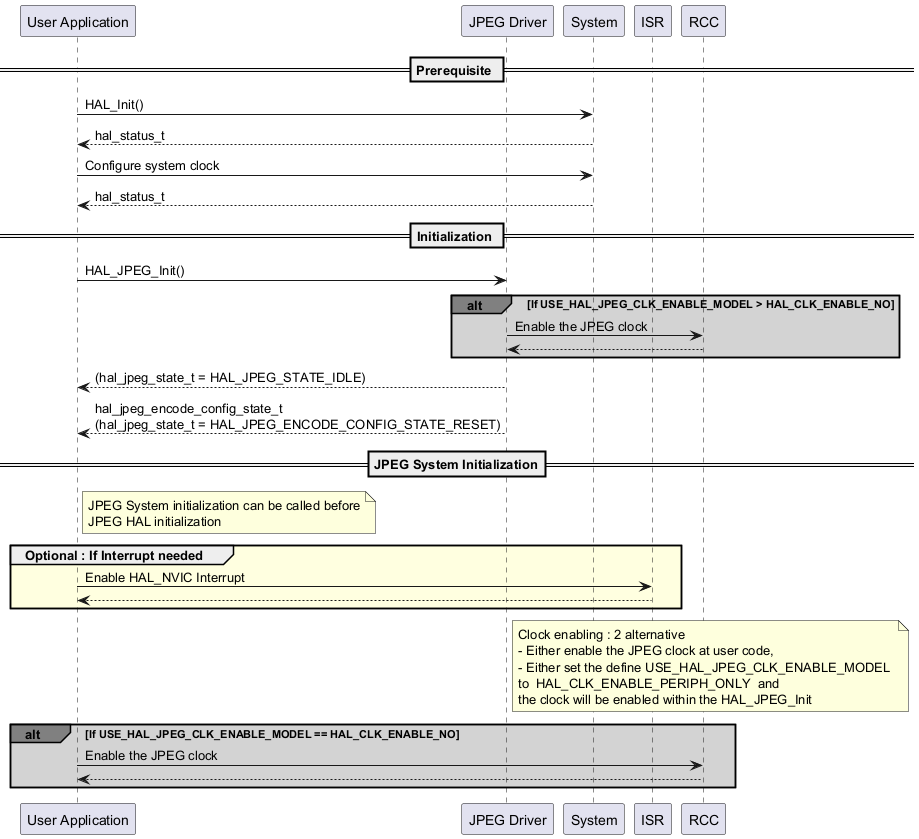 @startuml

' To add a number by line

'autonumber



' Fix order of each column

participant "User Application" as user

participant "JPEG Driver" as JPEG

participant "System" as system

participant "ISR" as isr



== Prerequisite ==



user->system : HAL_Init()

system --> user :hal_status_t

user->system : Configure system clock

system --> user :hal_status_t



== Initialization ==



user->JPEG : HAL_JPEG_Init()

alt#grey #lightgrey If USE_HAL_JPEG_CLK_ENABLE_MODEL > HAL_CLK_ENABLE_NO

JPEG->RCC : Enable the JPEG clock

RCC-->JPEG

end

JPEG --> user : (hal_jpeg_state_t = HAL_JPEG_STATE_IDLE)

JPEG --> user :hal_jpeg_encode_config_state_t \n(hal_jpeg_state_t = HAL_JPEG_ENCODE_CONFIG_STATE_RESET)



==JPEG System Initialization==



Note right user : JPEG System initialization can be called before\nJPEG HAL initialization



group #LightYellow Optional : If Interrupt needed

user->isr : Enable HAL_NVIC Interrupt

isr-->user

end



Note right JPEG : Clock enabling : 2 alternative \n\

- Either enable the JPEG clock at user code,\n\

- Either set the define USE_HAL_JPEG_CLK_ENABLE_MODEL \n\

to  HAL_CLK_ENABLE_PERIPH_ONLY  and \n\

the clock will be enabled within the HAL_JPEG_Init



alt#grey #lightgrey If USE_HAL_JPEG_CLK_ENABLE_MODEL == HAL_CLK_ENABLE_NO

user->RCC : Enable the JPEG clock

RCC --> user

end

@enduml