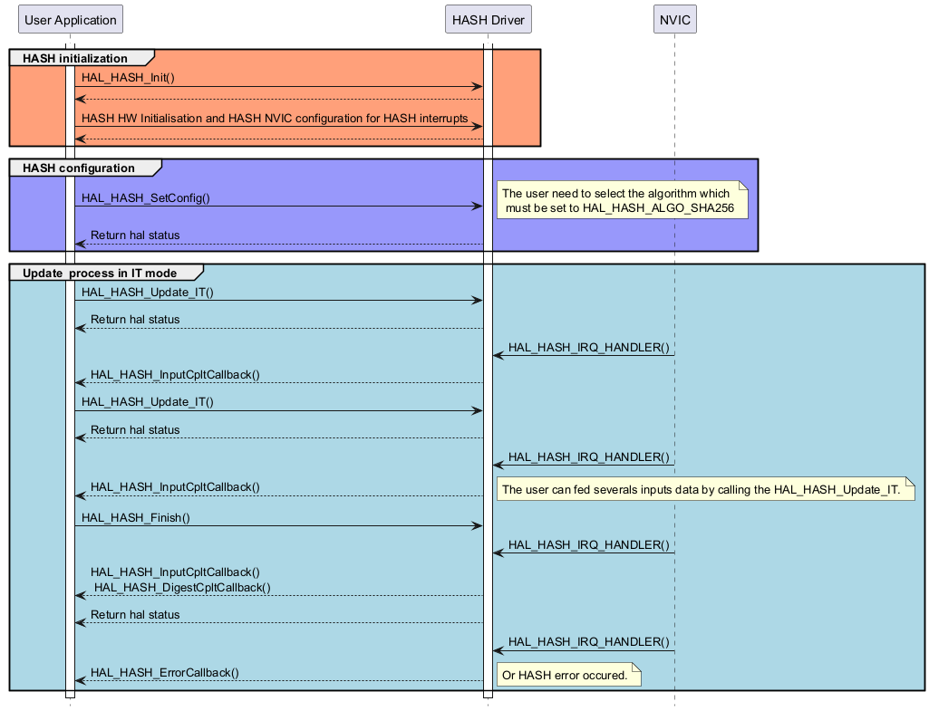 @startuml

hide footbox

participant "User Application" as part1

participant "HASH Driver" as part2

participant "NVIC" as part3



activate part1

activate part2



group #lightsalmon HASH initialization

part1->part2 : HAL_HASH_Init()

part2 --> part1

part1->part2 : HASH HW Initialisation and HASH NVIC configuration for HASH interrupts

part2 --> part1

end



group #9898fb HASH configuration 

part1->part2 : HAL_HASH_SetConfig()

note right: The user need to select the algorithm which \n must be set to HAL_HASH_ALGO_SHA256

part2 --> part1 : Return hal status

end

group #lightblue Update  process in IT mode

part1->part2 : HAL_HASH_Update_IT()

part2 --> part1 : Return hal status

part3 -> part2 : HAL_HASH_IRQ_HANDLER()

part2--> part1 : HAL_HASH_InputCpltCallback()



part1->part2 : HAL_HASH_Update_IT()

part2 --> part1 : Return hal status

part3 -> part2 : HAL_HASH_IRQ_HANDLER()

part2--> part1 : HAL_HASH_InputCpltCallback()

note right: The user can fed severals inputs data by calling the HAL_HASH_Update_IT.



part1->part2 : HAL_HASH_Finish()

part3 -> part2 : HAL_HASH_IRQ_HANDLER()

part2--> part1 : HAL_HASH_InputCpltCallback() \n HAL_HASH_DigestCpltCallback()

part2 --> part1 : Return hal status



part3 -> part2 : HAL_HASH_IRQ_HANDLER()

part2--> part1 : HAL_HASH_ErrorCallback()

note right: Or HASH error occured.

end 

@enduml