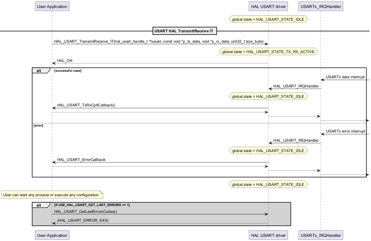 @startuml

participant "User Application" as p1

participant "HAL USART driver" as p2

participant "USARTx_IRQHandler" as p3

hnote over p2

 global state = HAL_USART_STATE_IDLE

end note

== USART HAL TransmitReceive IT ==

p1->p2: HAL_USART_TransmitReceive_IT(hal_usart_handle_t *husart, const void *p_tx_data, void *p_rx_data, uint32_t size_byte)

hnote over p2

 global state = HAL_USART_STATE_TX_RX_ACTIVE

end note

p2-->p1: HAL_OK



alt successful case

p3<-: USARTx data interrupt

p3->p2: HAL_USART_IRQHandler

hnote over p2

 global state = HAL_USART_STATE_IDLE

end note

p2->p1: HAL_USART_TxRxCpltCallback()

p1-->p2

p2-->p3

p3-->

else error

p3<-: USARTx error interrupt

p3->p2:HAL_USART_IRQHandler

hnote over p2

 global state = HAL_USART_STATE_IDLE

end note

p2->p1: HAL_USART_ErrorCallback

p1-->p2

p2-->p3

p3-->

end

hnote over p2

 global state = HAL_USART_STATE_IDLE

end note

note over p1

User can start any process or execute any configuration

end note

alt #lightgrey If USE_HAL_USART_GET_LAST_ERRORS == 1

p1->p2: HAL_USART_GetLastErrorsCodes()

p2-->p1: (HAL_USART_ERROR_XXX)

end

@enduml