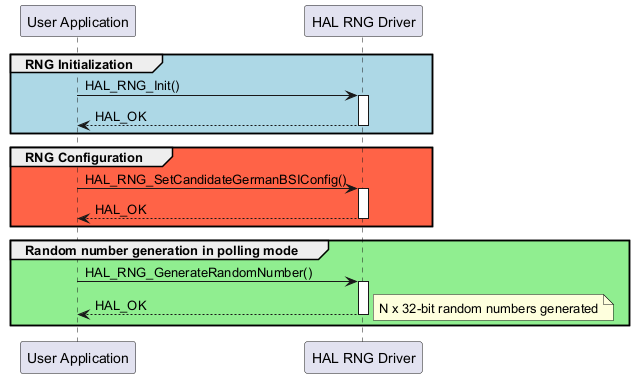 @startuml

group #lightblue RNG Initialization

"User Application"->"HAL RNG Driver" : HAL_RNG_Init()

activate "HAL RNG Driver"

"HAL RNG Driver"-->"User Application" : HAL_OK

deactivate "HAL RNG Driver"

end



group  #tomato RNG Configuration

"User Application"->"HAL RNG Driver" : HAL_RNG_SetCandidateGermanBSIConfig()

activate "HAL RNG Driver"

"HAL RNG Driver"-->"User Application" : HAL_OK

deactivate "HAL RNG Driver"

end



group #lightgreen Random number generation in polling mode

"User Application"->"HAL RNG Driver" : HAL_RNG_GenerateRandomNumber()

activate "HAL RNG Driver"

"HAL RNG Driver"-->"User Application" : HAL_OK

note right : N x 32-bit random numbers generated

deactivate "HAL RNG Driver"

end



@enduml