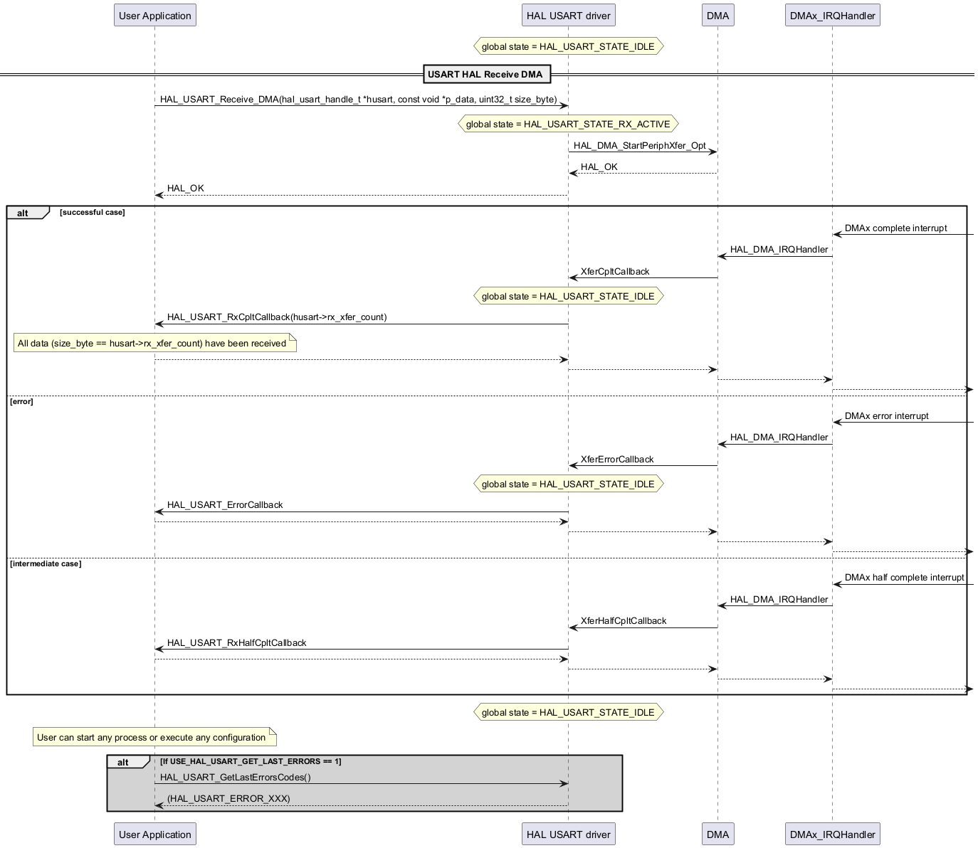 @startuml

participant "User Application" as p1

participant "HAL USART driver" as p2

participant "DMA" as p3

participant "DMAx_IRQHandler" as p4



hnote over p2

 global state = HAL_USART_STATE_IDLE

end note

== USART HAL Receive DMA ==

p1->p2: HAL_USART_Receive_DMA(hal_usart_handle_t *husart, const void *p_data, uint32_t size_byte)

hnote over p2

 global state = HAL_USART_STATE_RX_ACTIVE

end note

p2->p3: HAL_DMA_StartPeriphXfer_Opt

p3-->p2: HAL_OK

p2-->p1: HAL_OK



alt successful case

p4<-: DMAx complete interrupt

p4->p3: HAL_DMA_IRQHandler

p3->p2: XferCpltCallback

hnote over p2

 global state = HAL_USART_STATE_IDLE

end note

p2->p1: HAL_USART_RxCpltCallback(husart->rx_xfer_count)

note over p1: All data (size_byte == husart->rx_xfer_count) have been received

p1-->p2

p2-->p3

p3-->p4

p4-->



else error



p4<-: DMAx error interrupt

p4->p3: HAL_DMA_IRQHandler

p3->p2: XferErrorCallback

hnote over p2

 global state = HAL_USART_STATE_IDLE

end note

p2->p1: HAL_USART_ErrorCallback

p1-->p2

p2-->p3

p3-->p4

p4-->



else intermediate case

p4<-: DMAx half complete interrupt

p4->p3: HAL_DMA_IRQHandler

p3->p2: XferHalfCpltCallback

p2->p1: HAL_USART_RxHalfCpltCallback

p1-->p2

p2-->p3

p3-->p4

p4-->

end

hnote over p2

 global state = HAL_USART_STATE_IDLE

end note

note over p1

User can start any process or execute any configuration

end note

alt #lightgrey If USE_HAL_USART_GET_LAST_ERRORS == 1

p1->p2: HAL_USART_GetLastErrorsCodes()

p2-->p1: (HAL_USART_ERROR_XXX)

end

@enduml