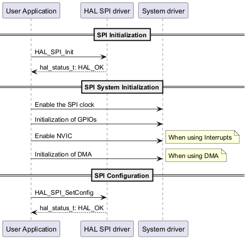 @startuml

==SPI Initialization==

"User Application"->"HAL SPI driver" : HAL_SPI_Init

"User Application" <-- "HAL SPI driver" : hal_status_t: HAL_OK



==SPI System Initialization==

"User Application"->"System driver" : Enable the SPI clock

"User Application"->"System driver" : Initialization of GPIOs

"User Application"->"System driver" : Enable NVIC

note right: When using Interrupts

"User Application"->"System driver" : Initialization of DMA

note right: When using DMA

==SPI Configuration==

"User Application"->"HAL SPI driver" : HAL_SPI_SetConfig

"User Application" <-- "HAL SPI driver" :hal_status_t: HAL_OK

@enduml